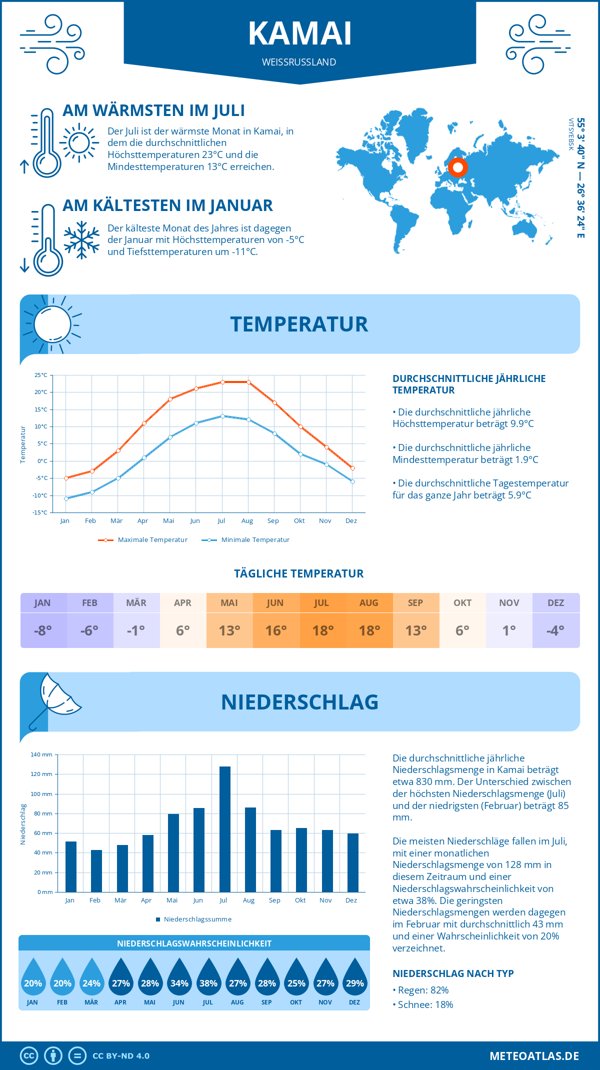 Wetter Kamai (Weißrussland) - Temperatur und Niederschlag