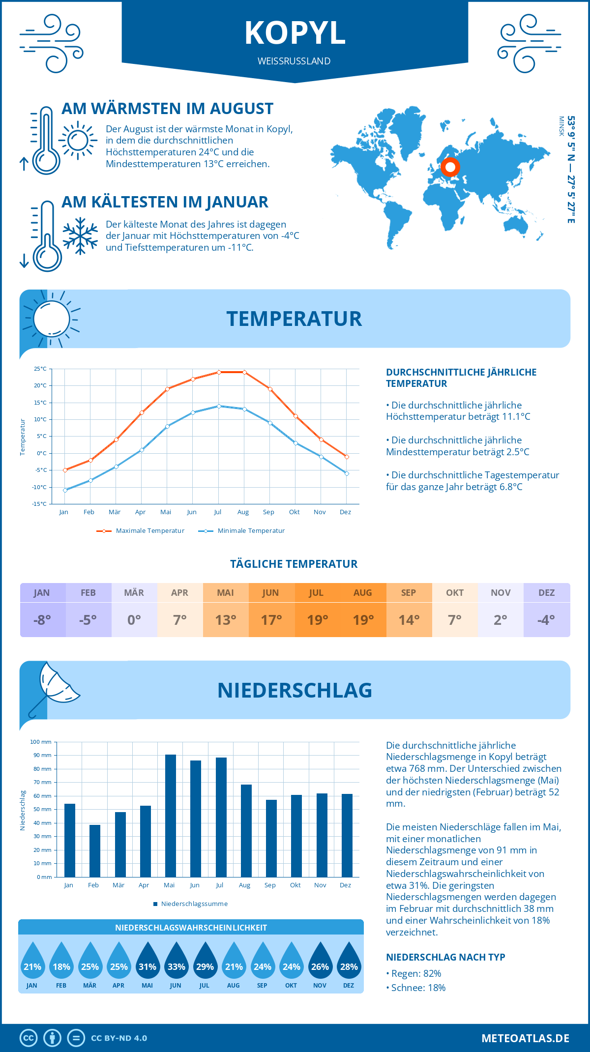 Wetter Kopyl (Weißrussland) - Temperatur und Niederschlag