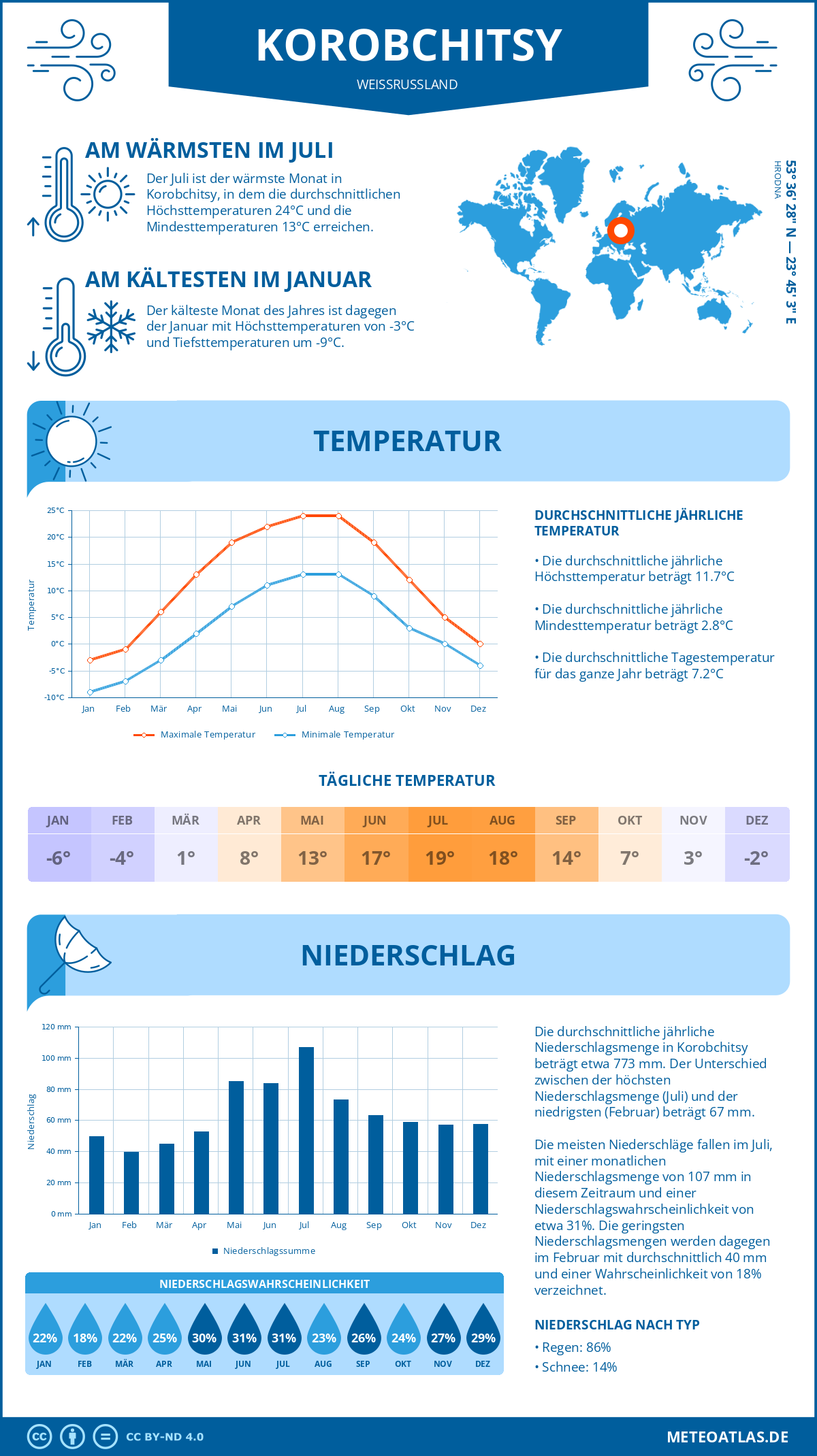 Wetter Korobchitsy (Weißrussland) - Temperatur und Niederschlag