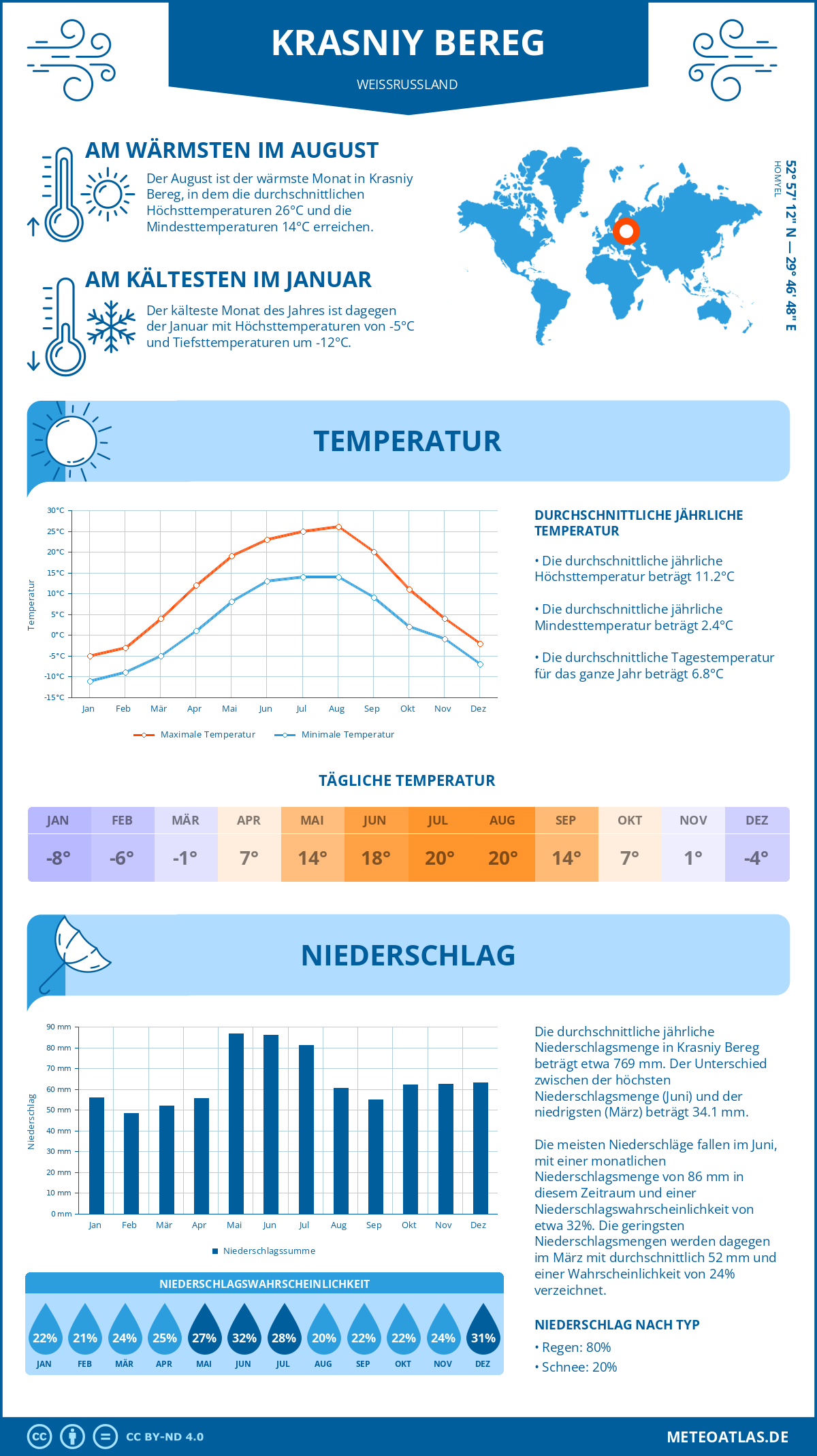 Wetter Krasniy Bereg (Weißrussland) - Temperatur und Niederschlag