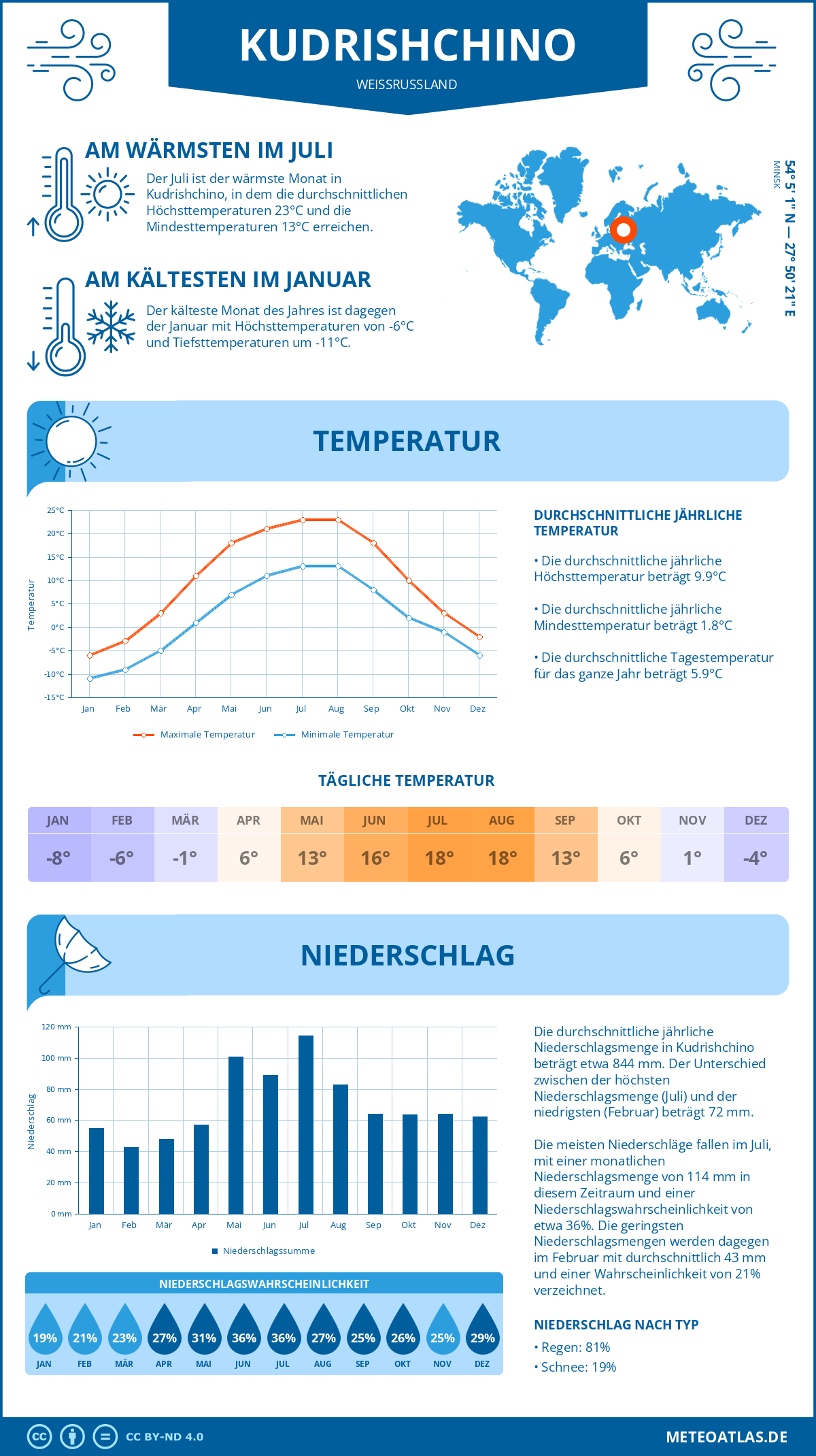 Wetter Kudrishchino (Weißrussland) - Temperatur und Niederschlag