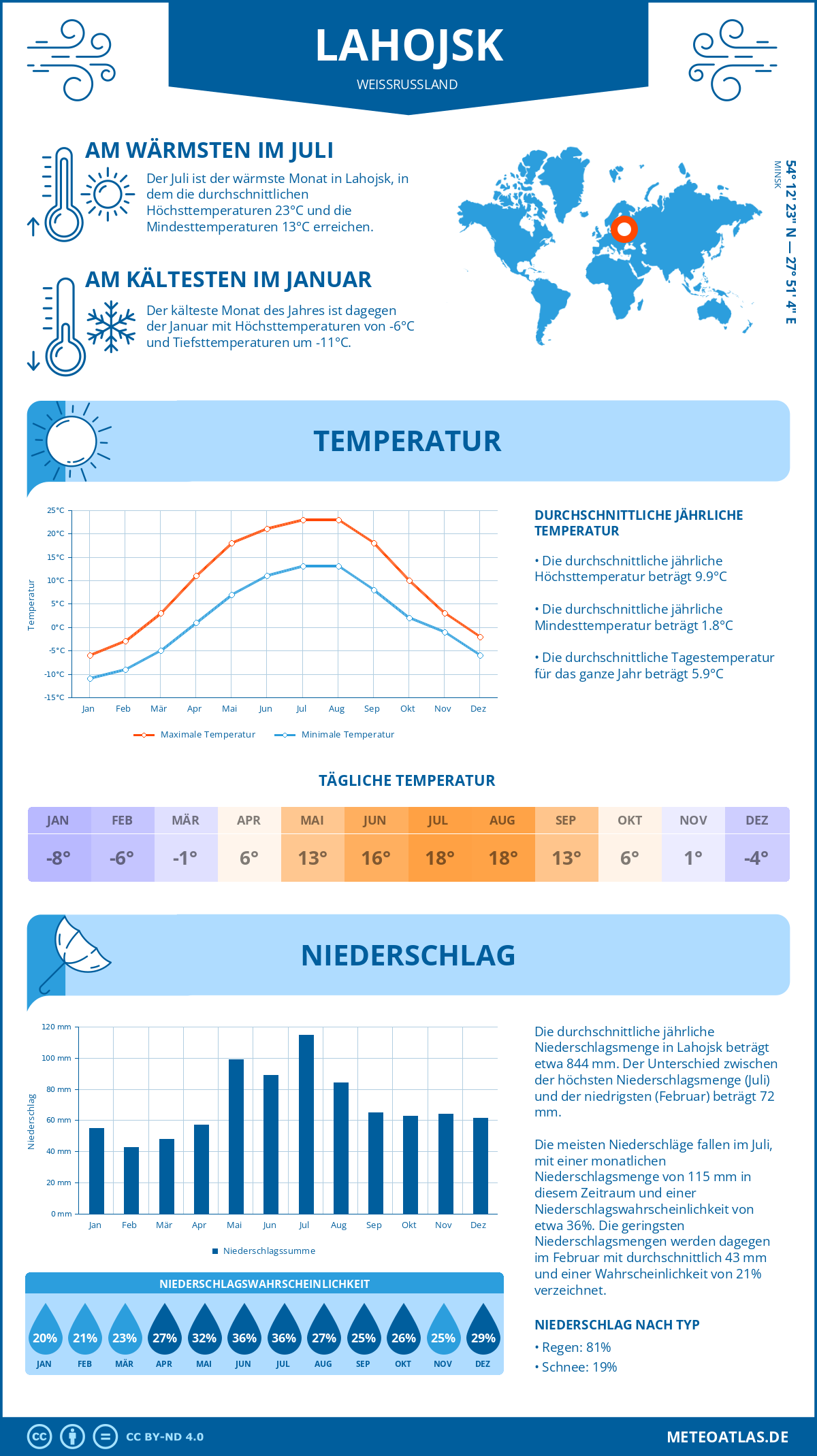 Wetter Lahojsk (Weißrussland) - Temperatur und Niederschlag