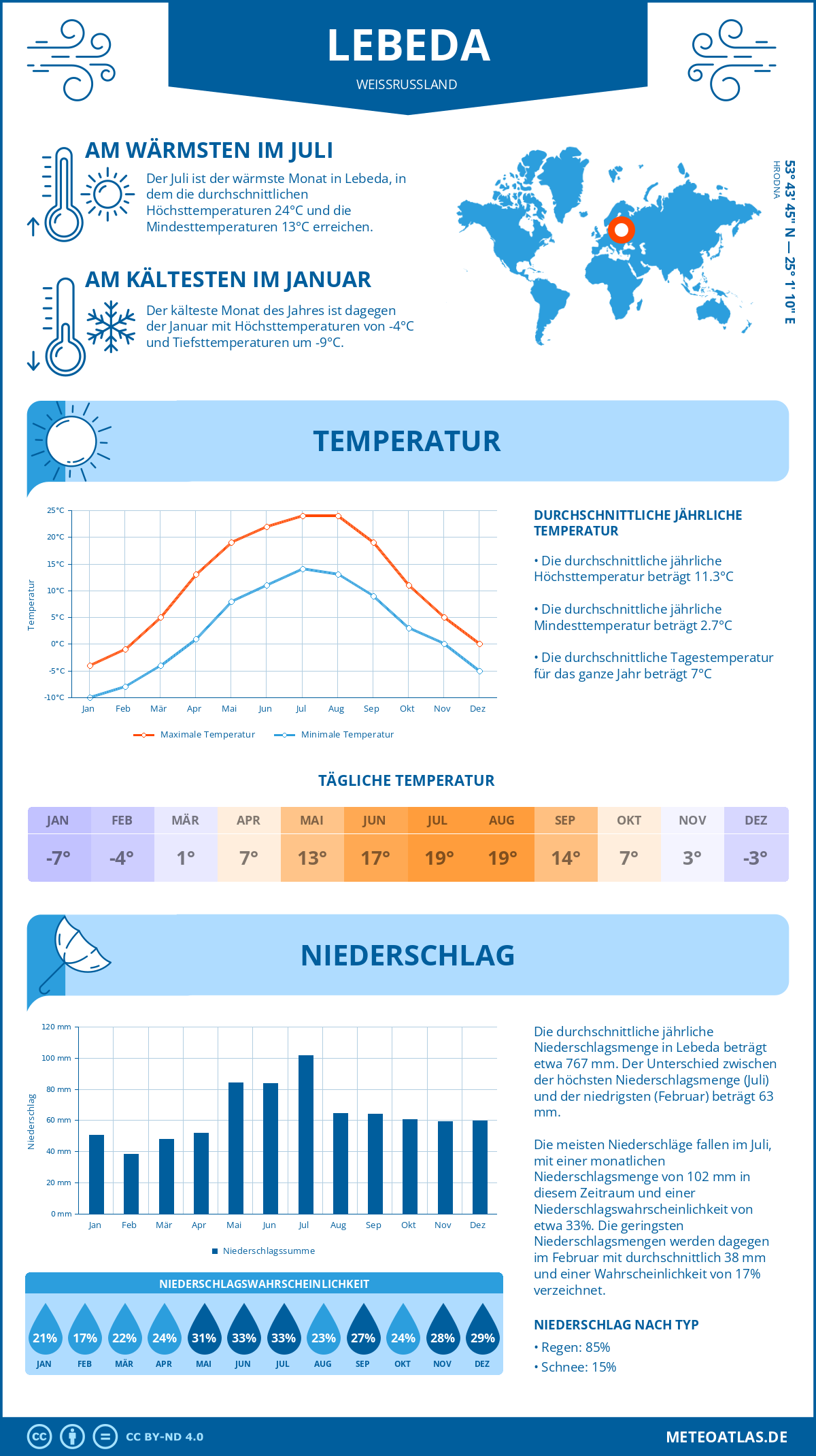 Wetter Lebeda (Weißrussland) - Temperatur und Niederschlag