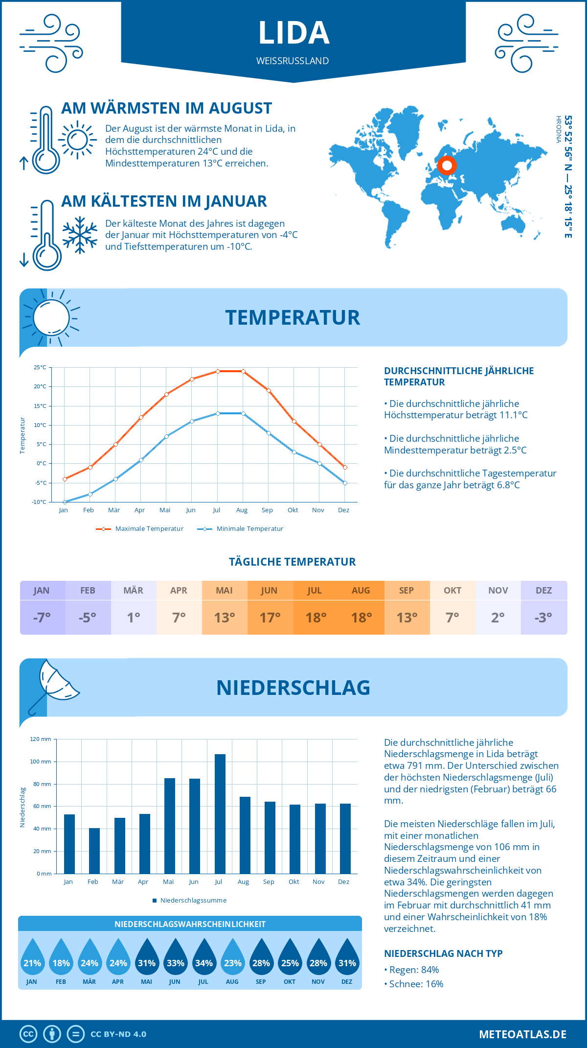 Wetter Lida (Weißrussland) - Temperatur und Niederschlag