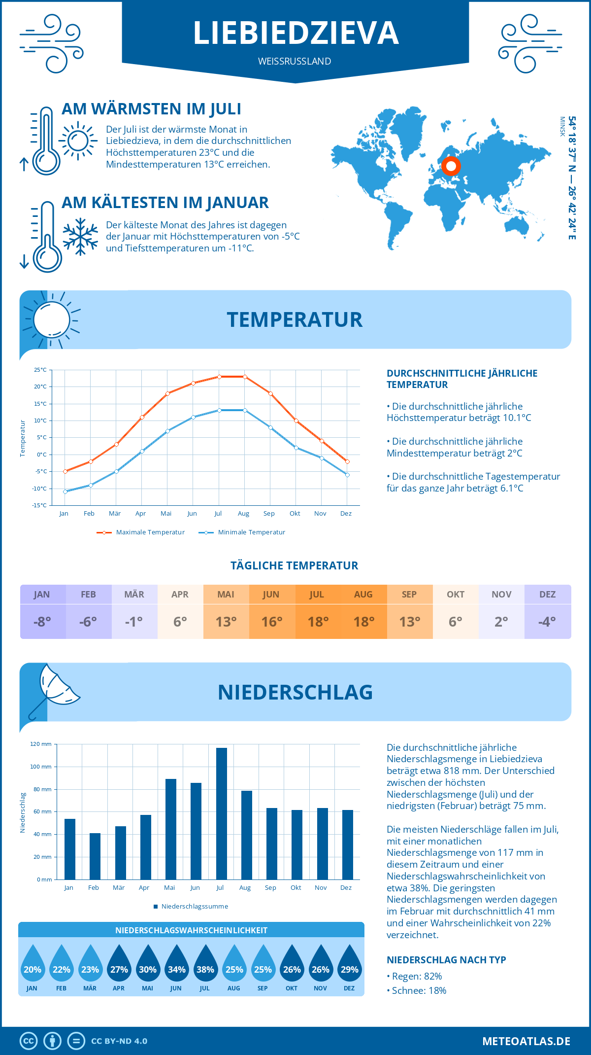 Wetter Liebiedzieva (Weißrussland) - Temperatur und Niederschlag