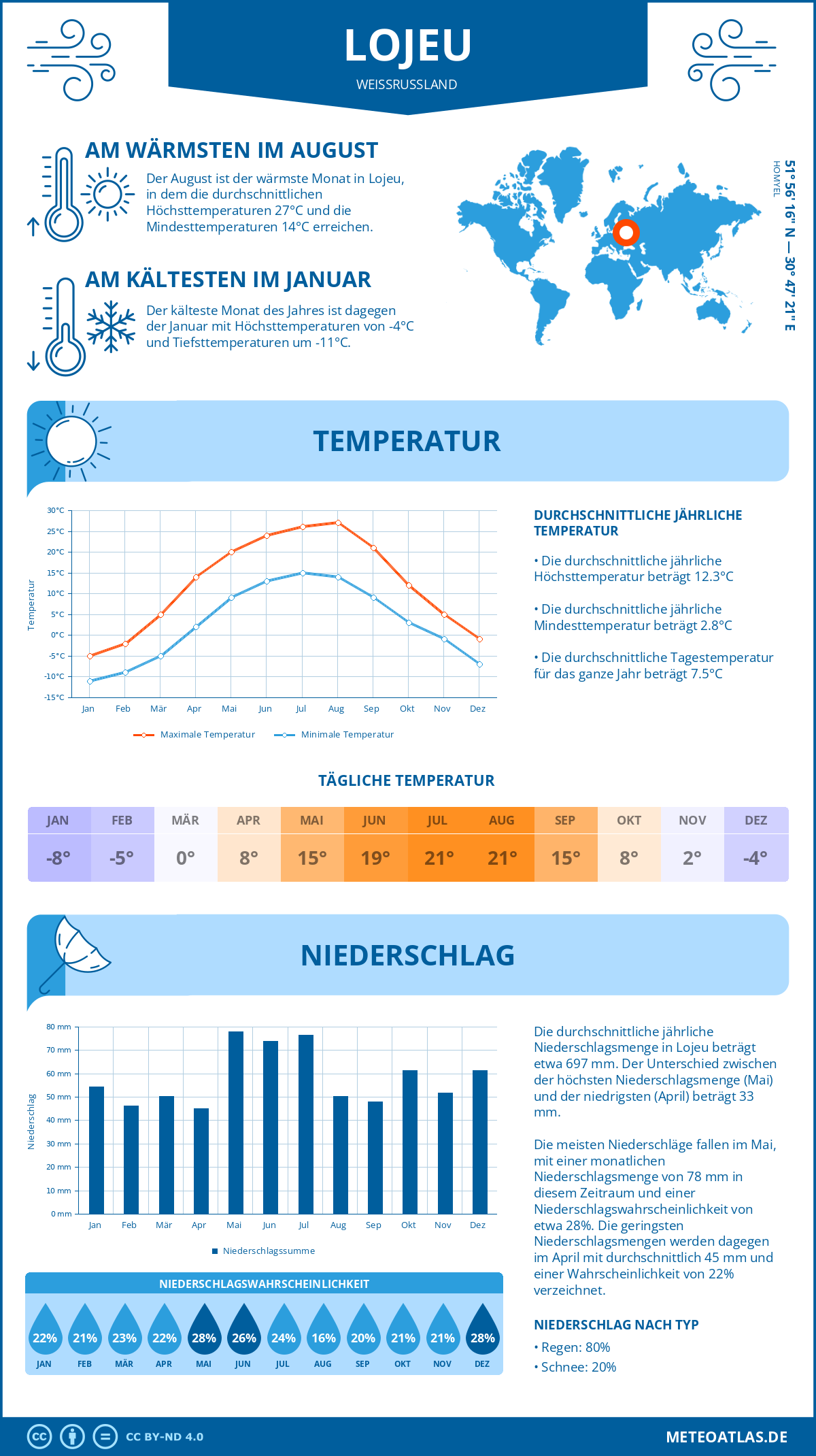 Wetter Lojeu (Weißrussland) - Temperatur und Niederschlag