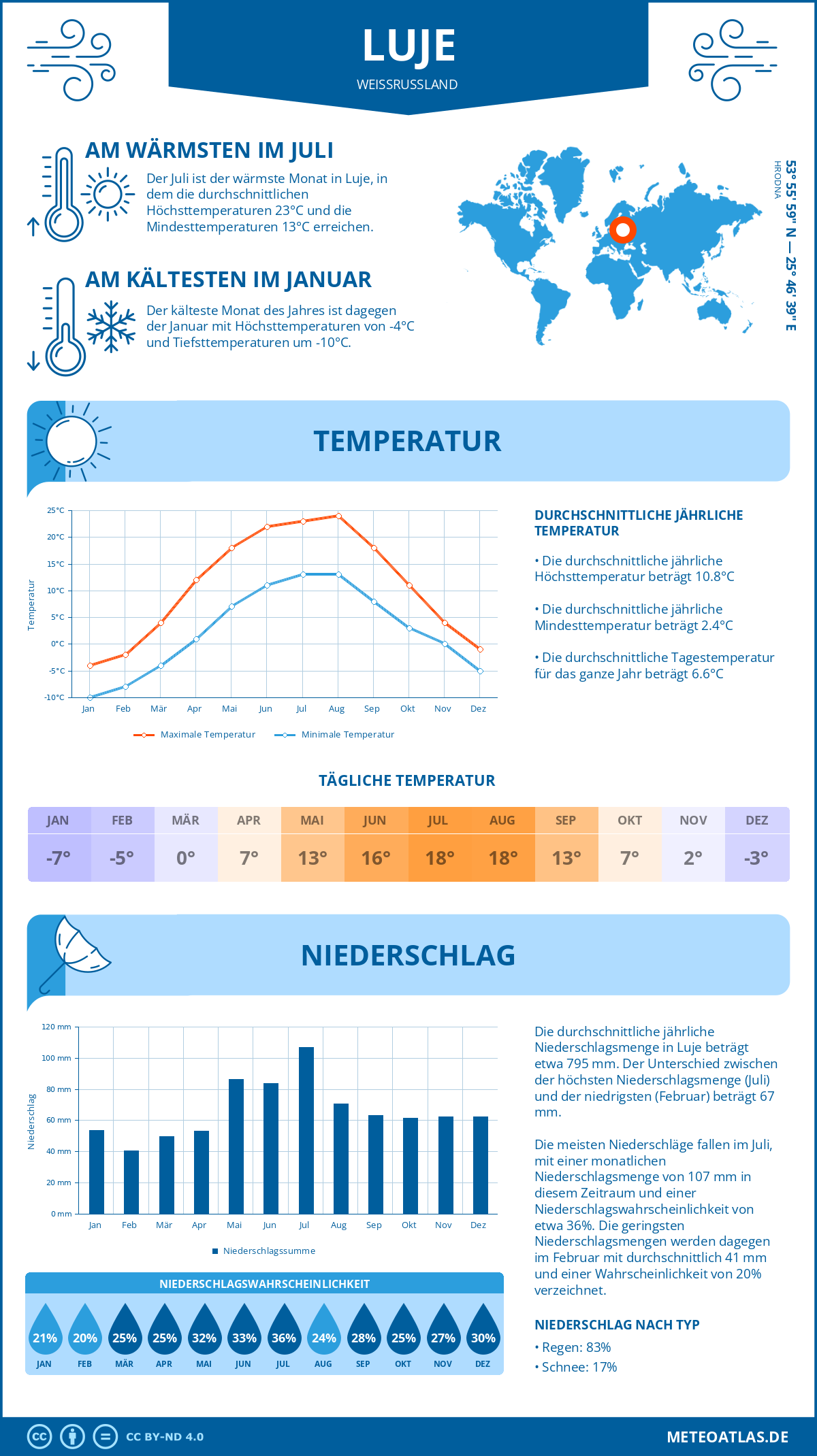 Wetter Luje (Weißrussland) - Temperatur und Niederschlag