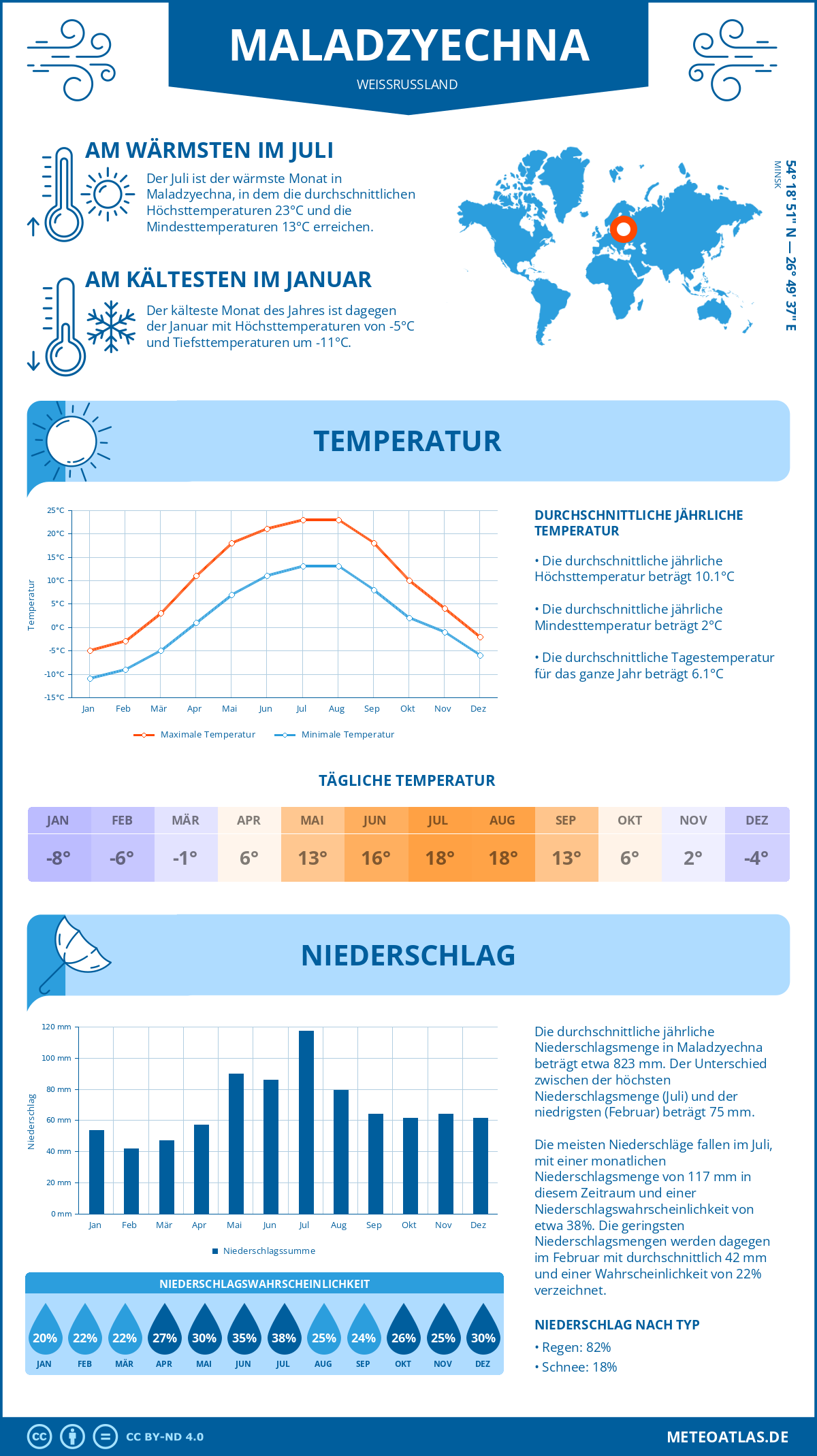 Wetter Maladzyechna (Weißrussland) - Temperatur und Niederschlag