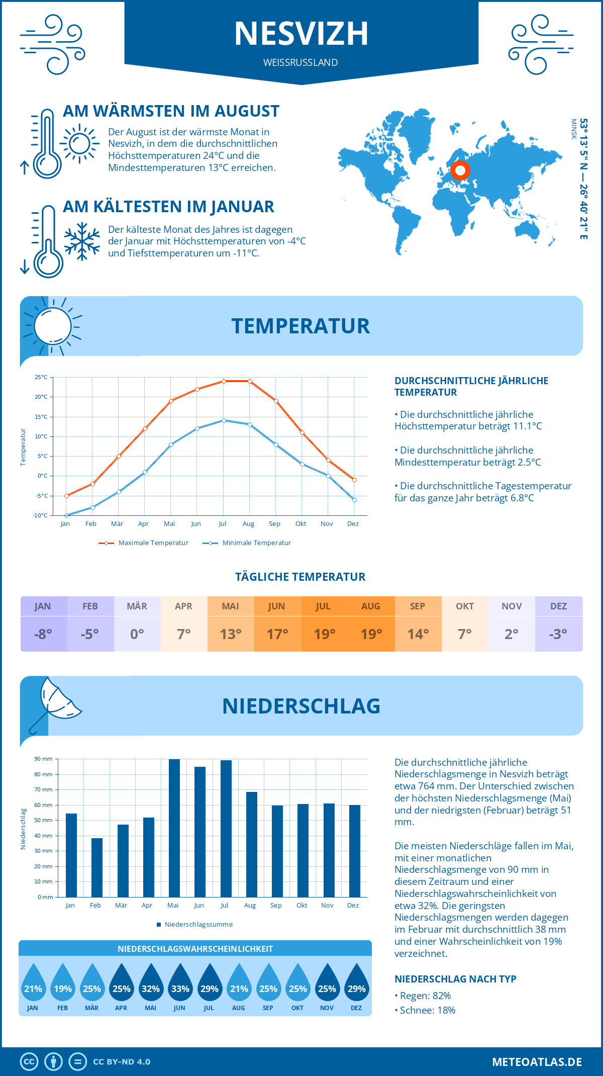 Wetter Nesvizh (Weißrussland) - Temperatur und Niederschlag