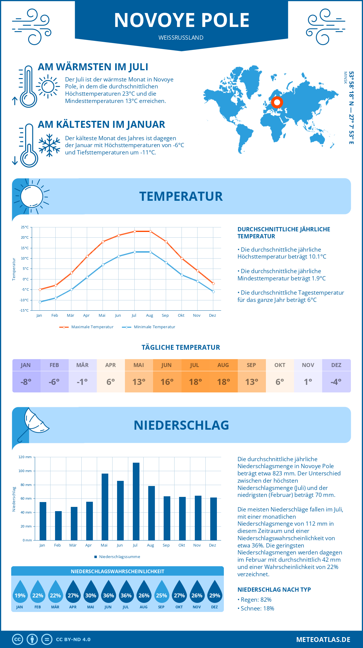 Wetter Novoye Pole (Weißrussland) - Temperatur und Niederschlag