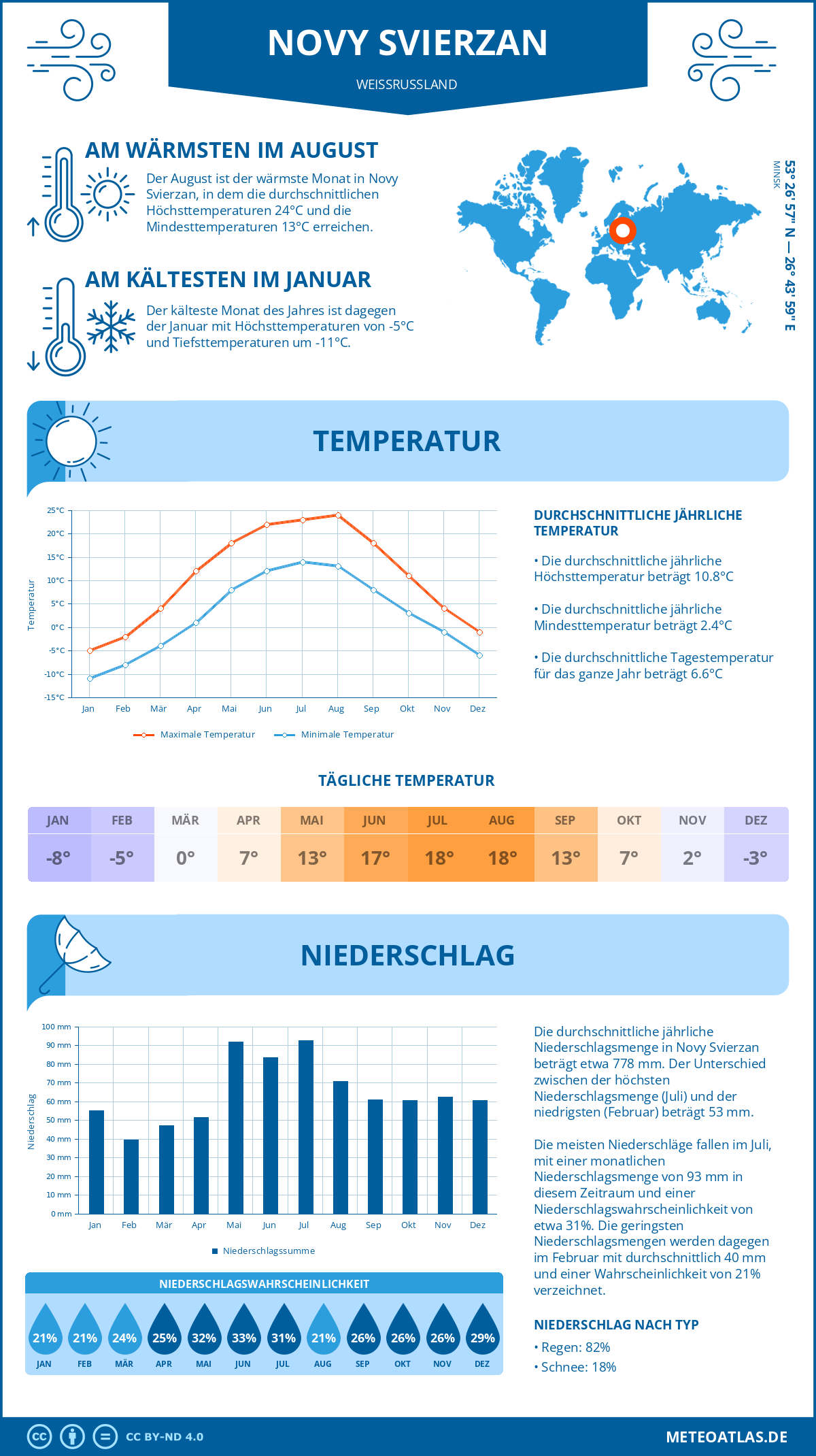 Wetter Novy Svierzan (Weißrussland) - Temperatur und Niederschlag