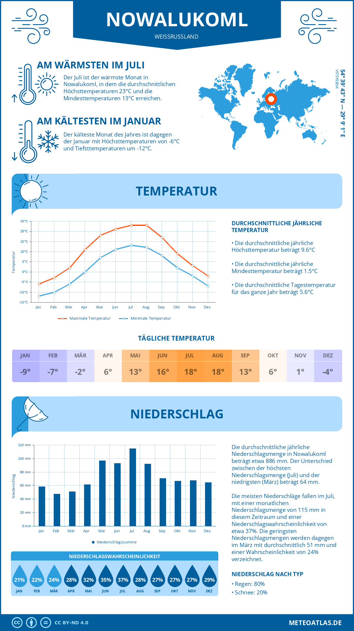 Wetter Nowalukoml (Weißrussland) - Temperatur und Niederschlag