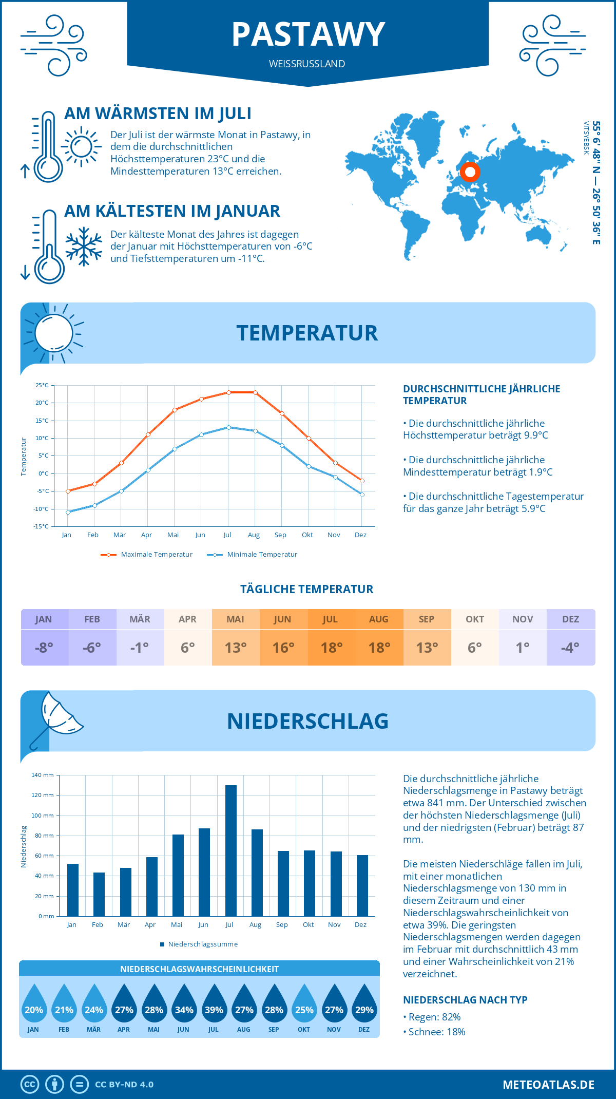Wetter Pastawy (Weißrussland) - Temperatur und Niederschlag