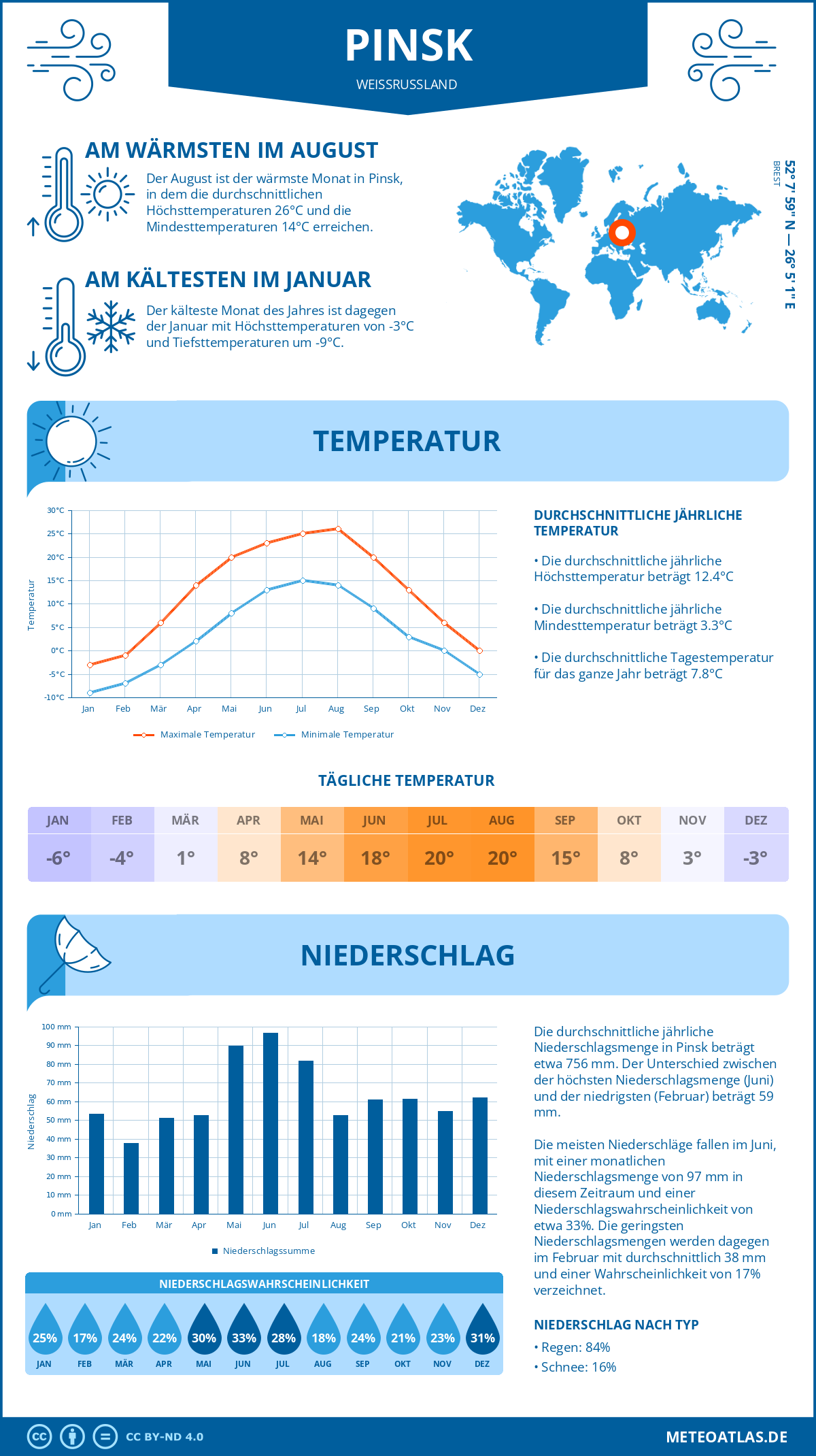 Wetter Pinsk (Weißrussland) - Temperatur und Niederschlag