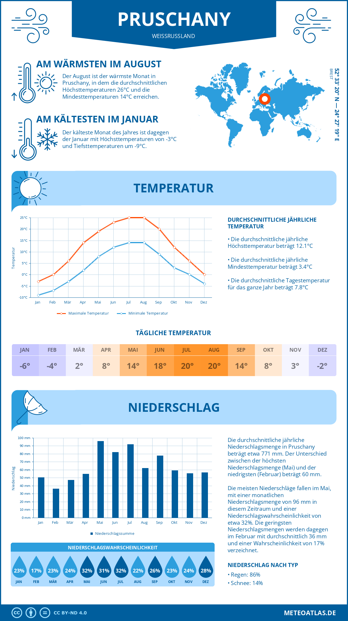 Wetter Pruschany (Weißrussland) - Temperatur und Niederschlag