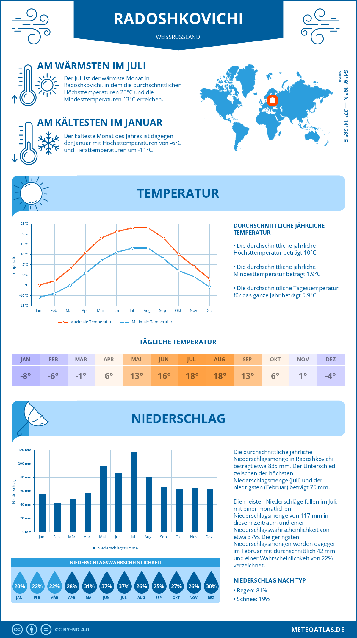 Wetter Radoshkovichi (Weißrussland) - Temperatur und Niederschlag