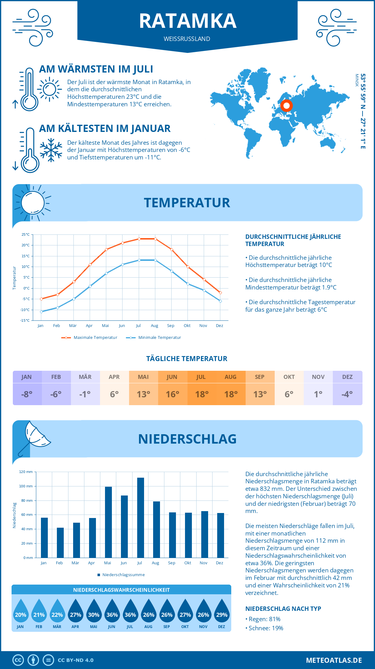 Wetter Ratamka (Weißrussland) - Temperatur und Niederschlag