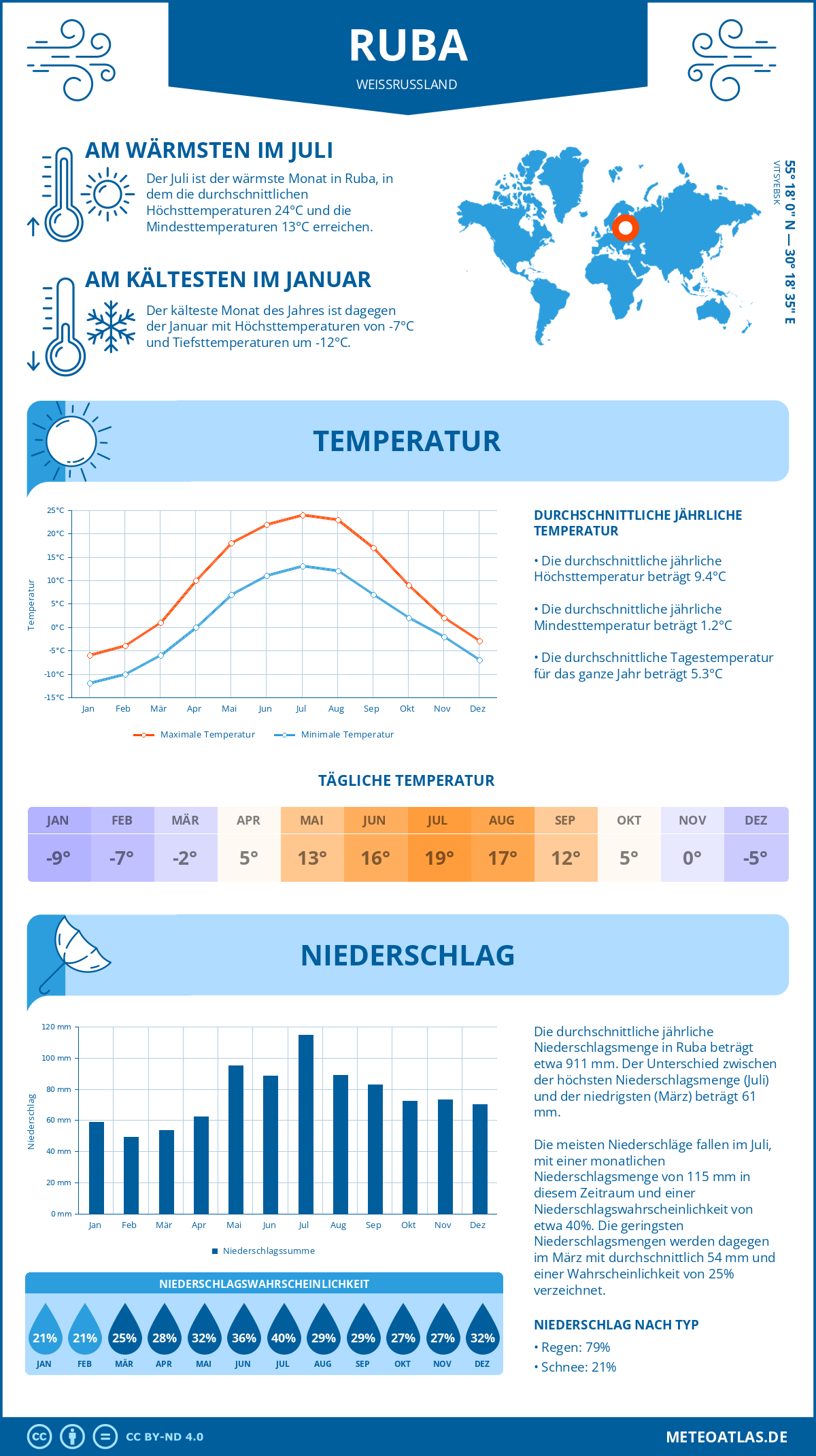 Wetter Ruba (Weißrussland) - Temperatur und Niederschlag