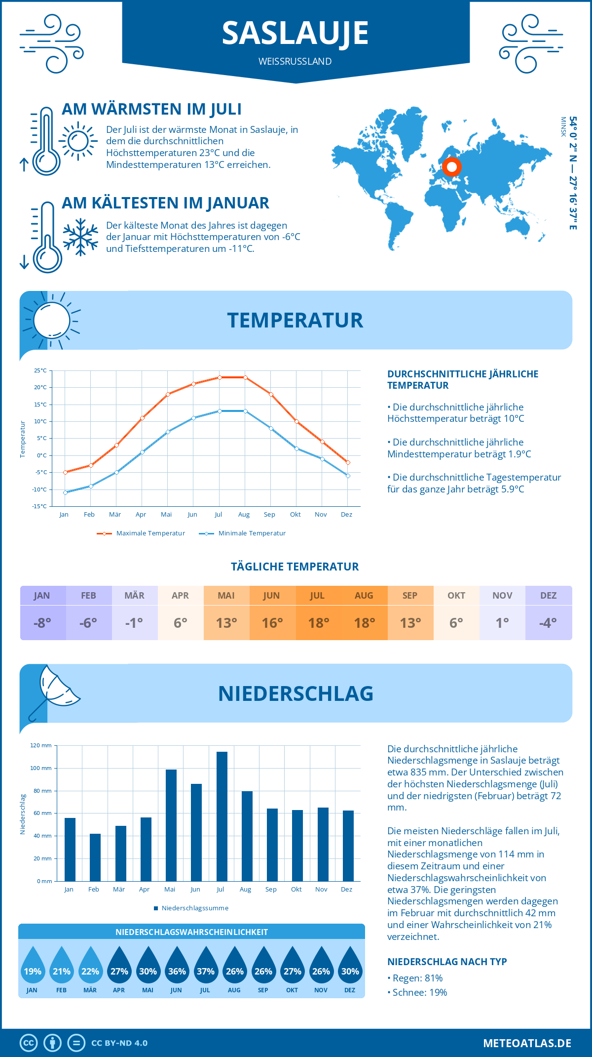 Wetter Saslauje (Weißrussland) - Temperatur und Niederschlag