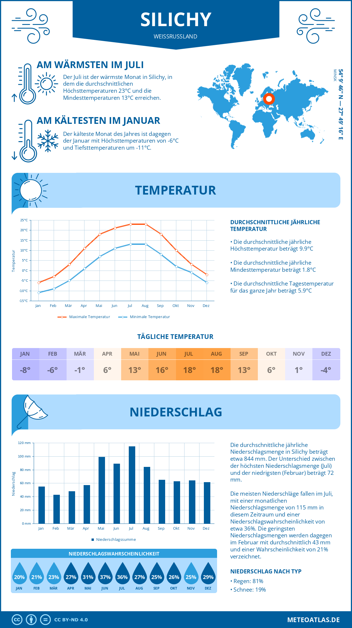 Wetter Silichy (Weißrussland) - Temperatur und Niederschlag