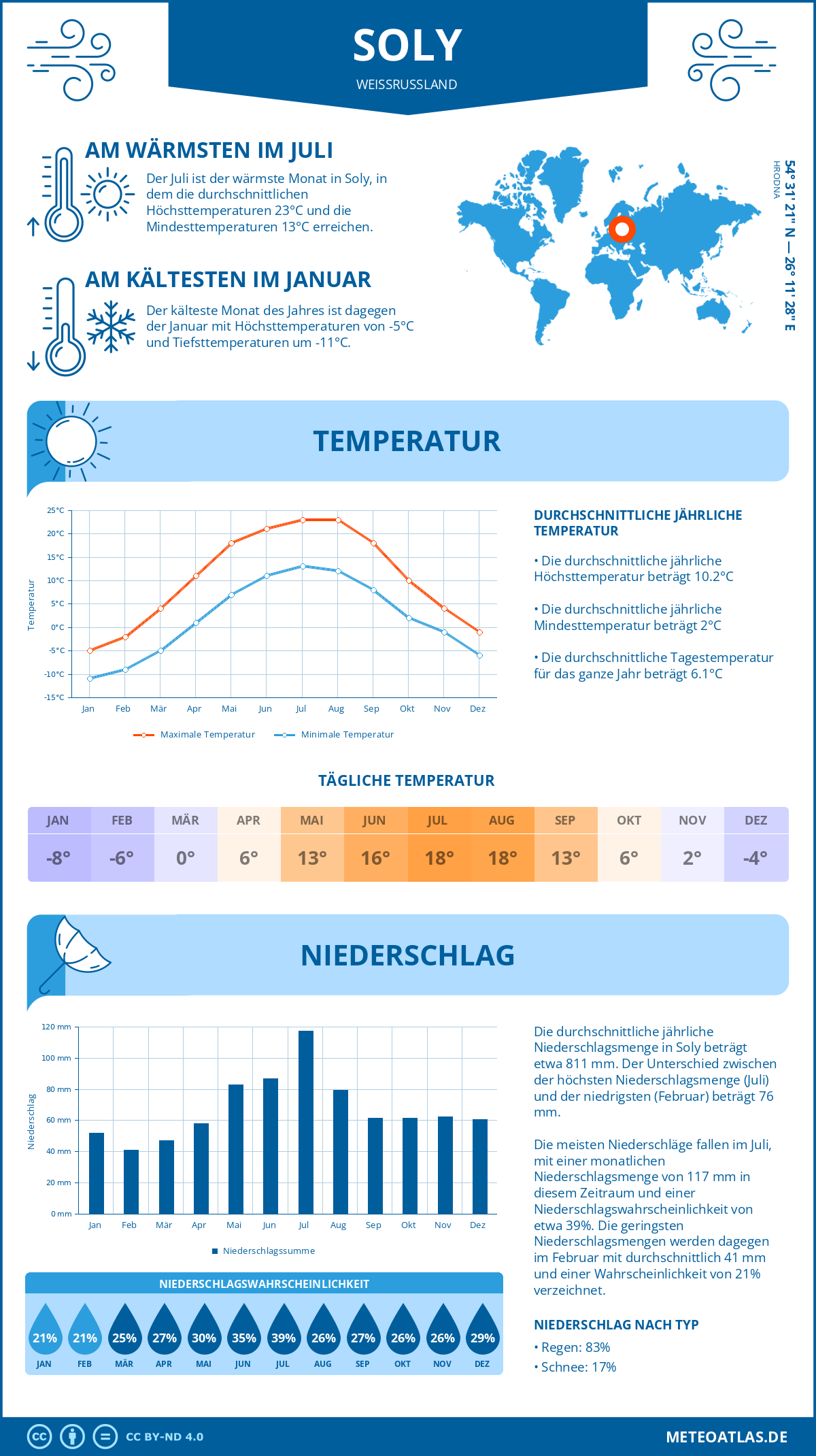 Wetter Soly (Weißrussland) - Temperatur und Niederschlag