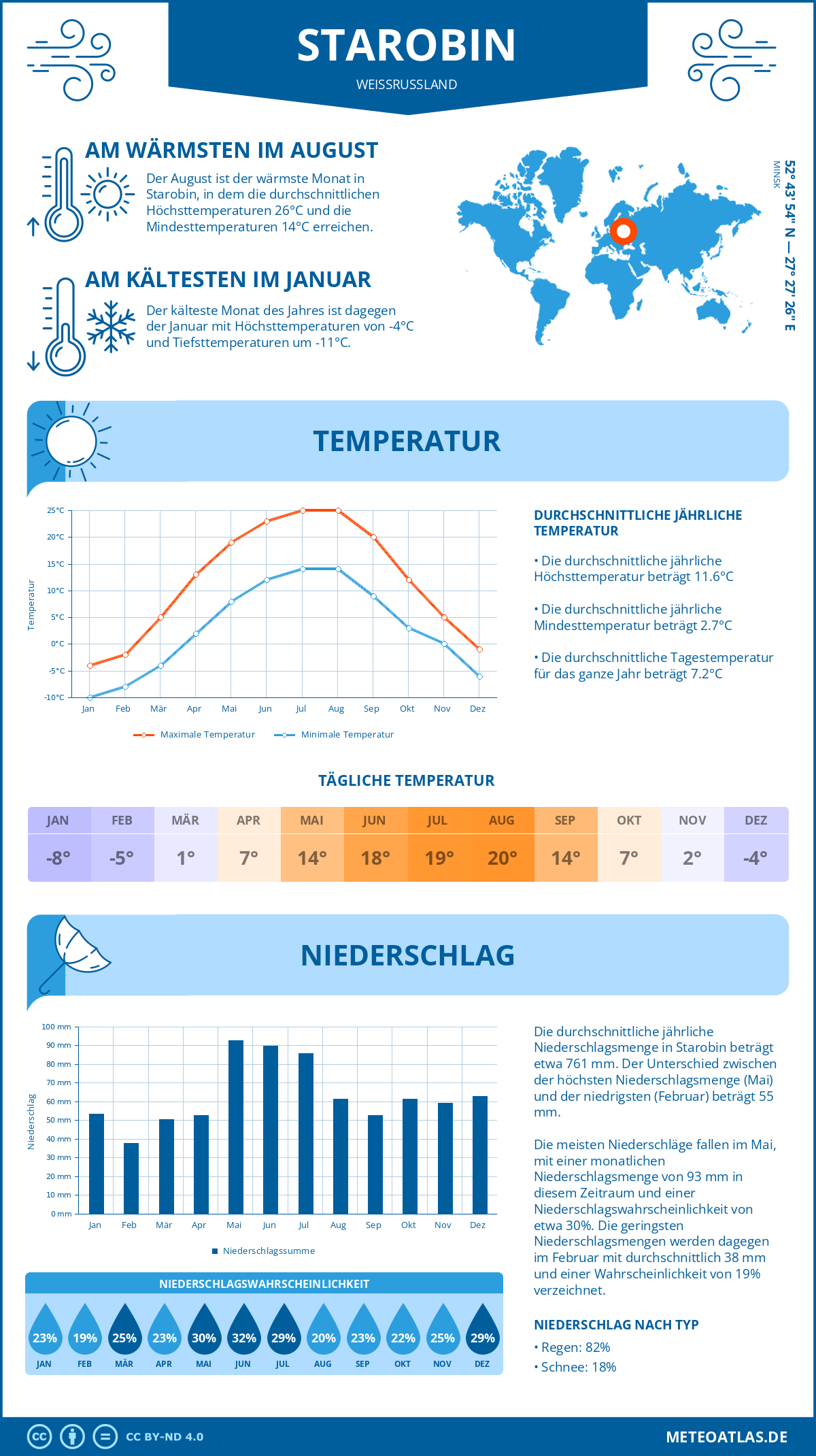 Wetter Starobin (Weißrussland) - Temperatur und Niederschlag