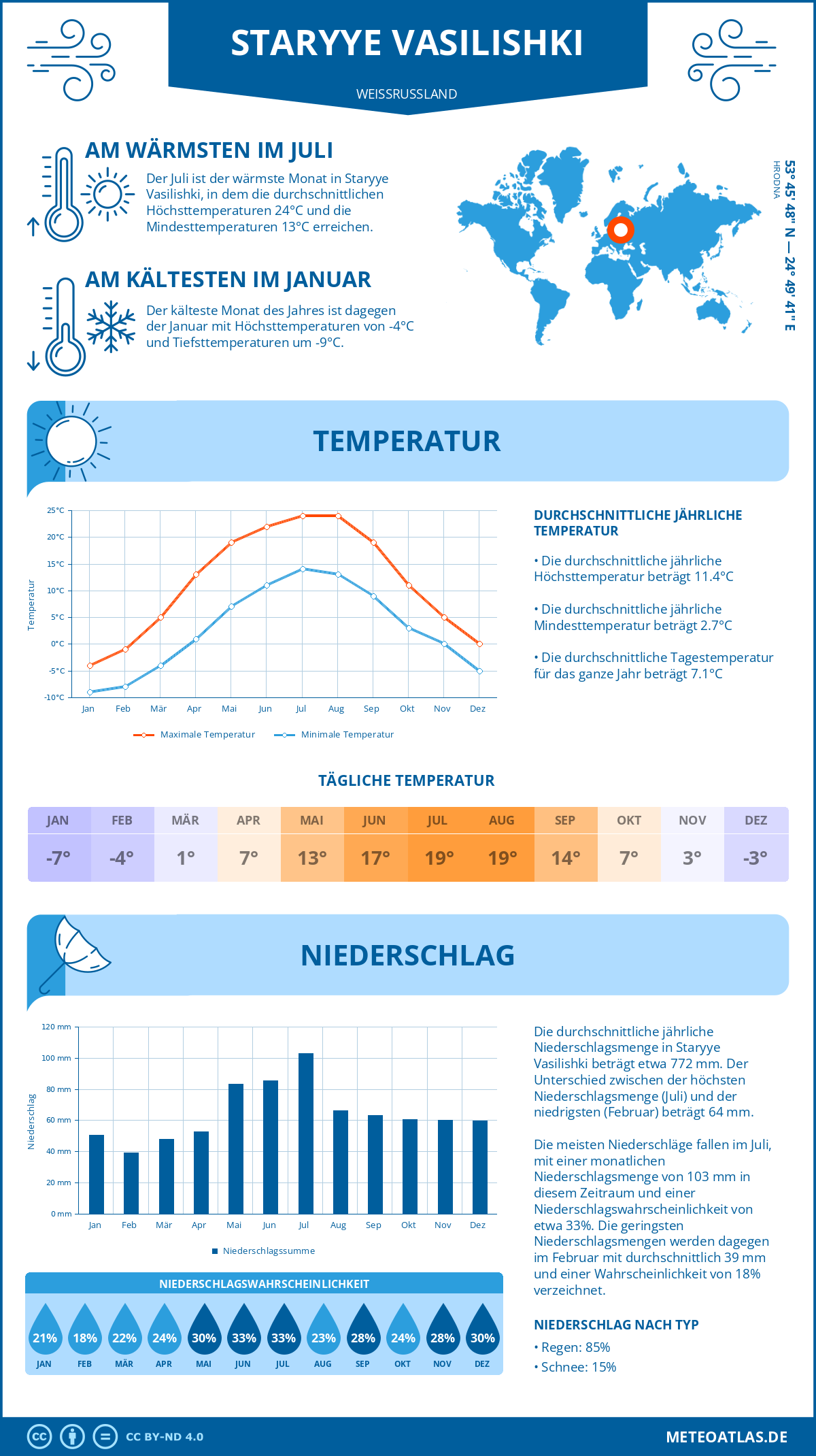 Wetter Staryye Vasilishki (Weißrussland) - Temperatur und Niederschlag