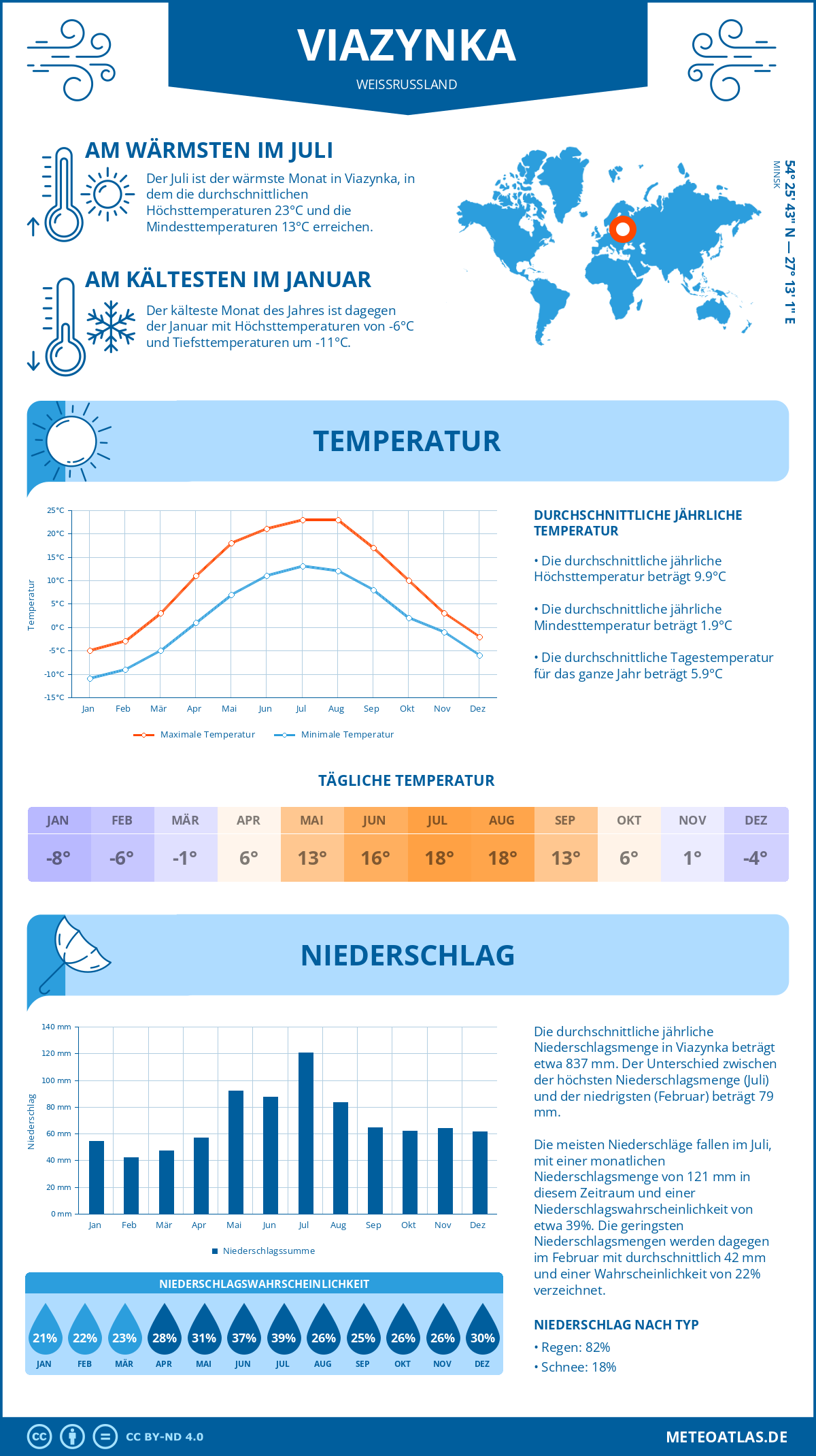 Wetter Viazynka (Weißrussland) - Temperatur und Niederschlag