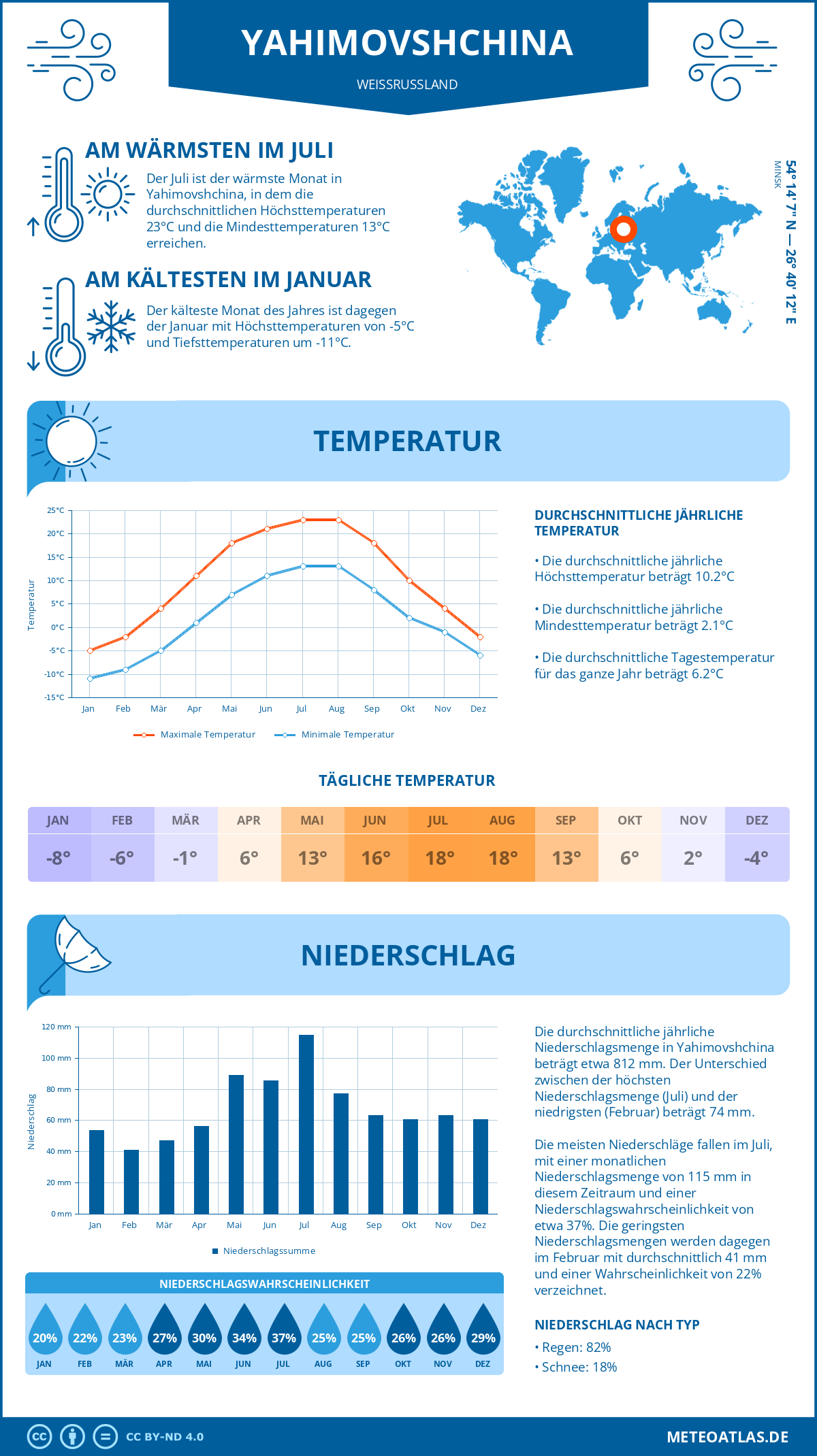 Wetter Yahimovshchina (Weißrussland) - Temperatur und Niederschlag