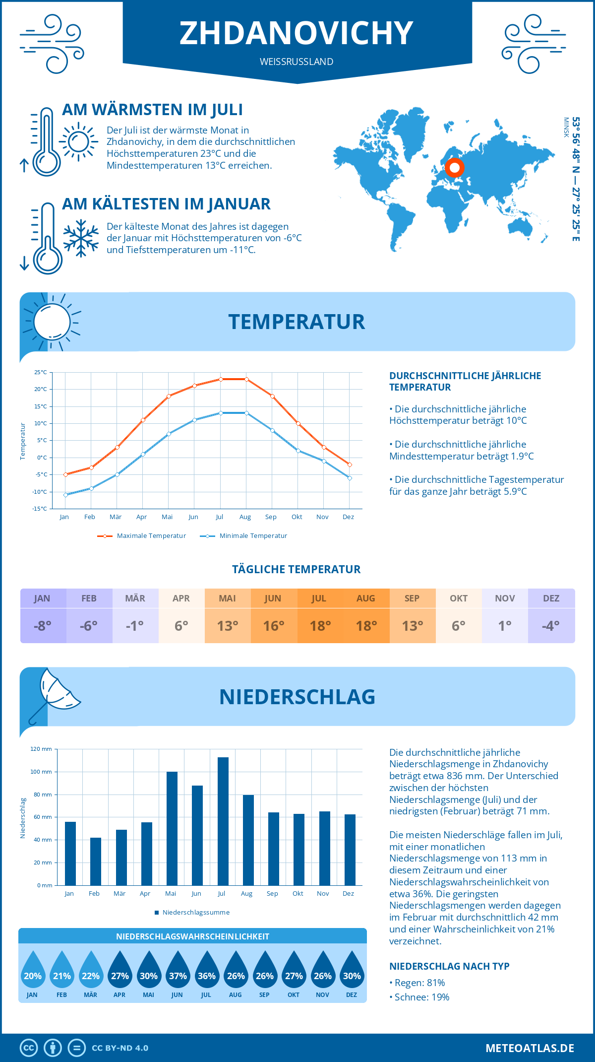 Wetter Zhdanovichy (Weißrussland) - Temperatur und Niederschlag