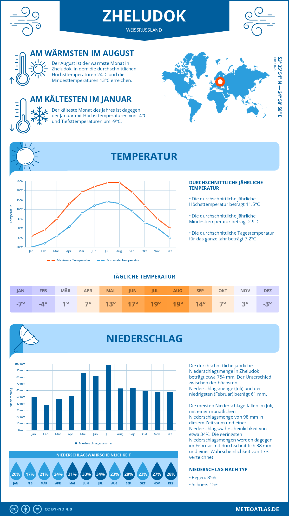 Infografik: Zheludok (Weißrussland) – Monatstemperaturen und Niederschläge mit Diagrammen zu den jährlichen Wettertrends