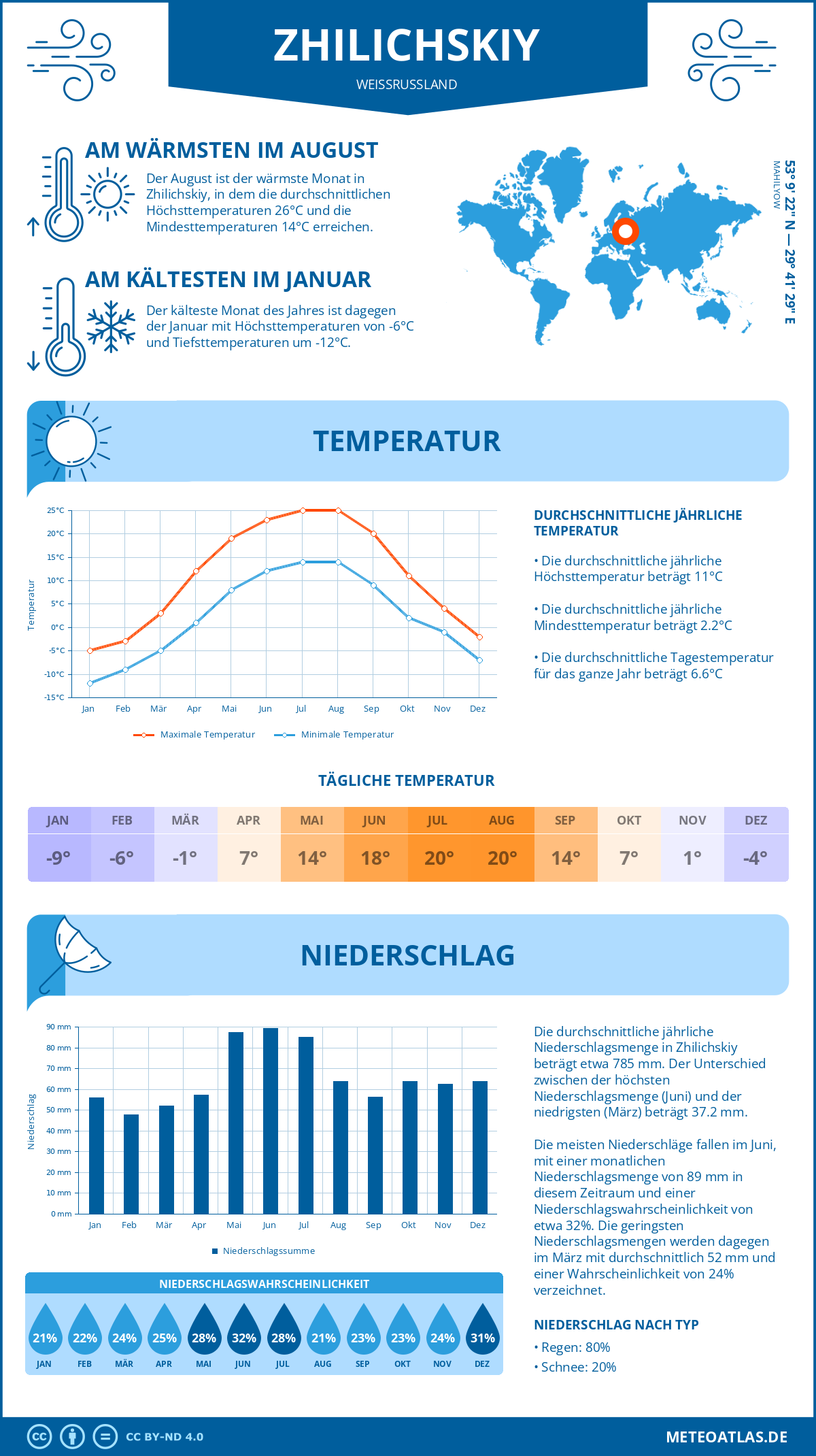 Infografik: Zhilichskiy (Weißrussland) – Monatstemperaturen und Niederschläge mit Diagrammen zu den jährlichen Wettertrends