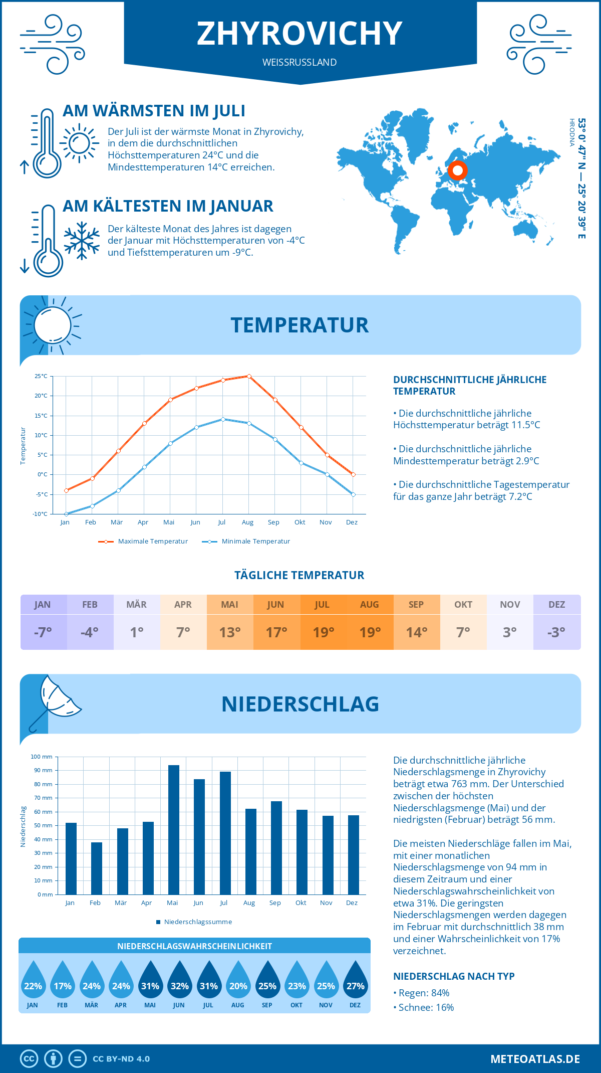 Wetter Zhyrovichy (Weißrussland) - Temperatur und Niederschlag