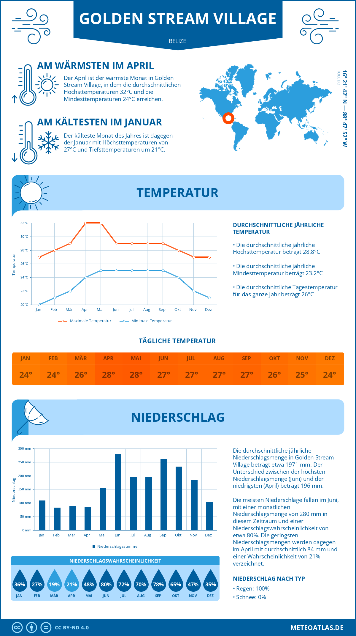 Wetter Golden Stream Village (Belize) - Temperatur und Niederschlag