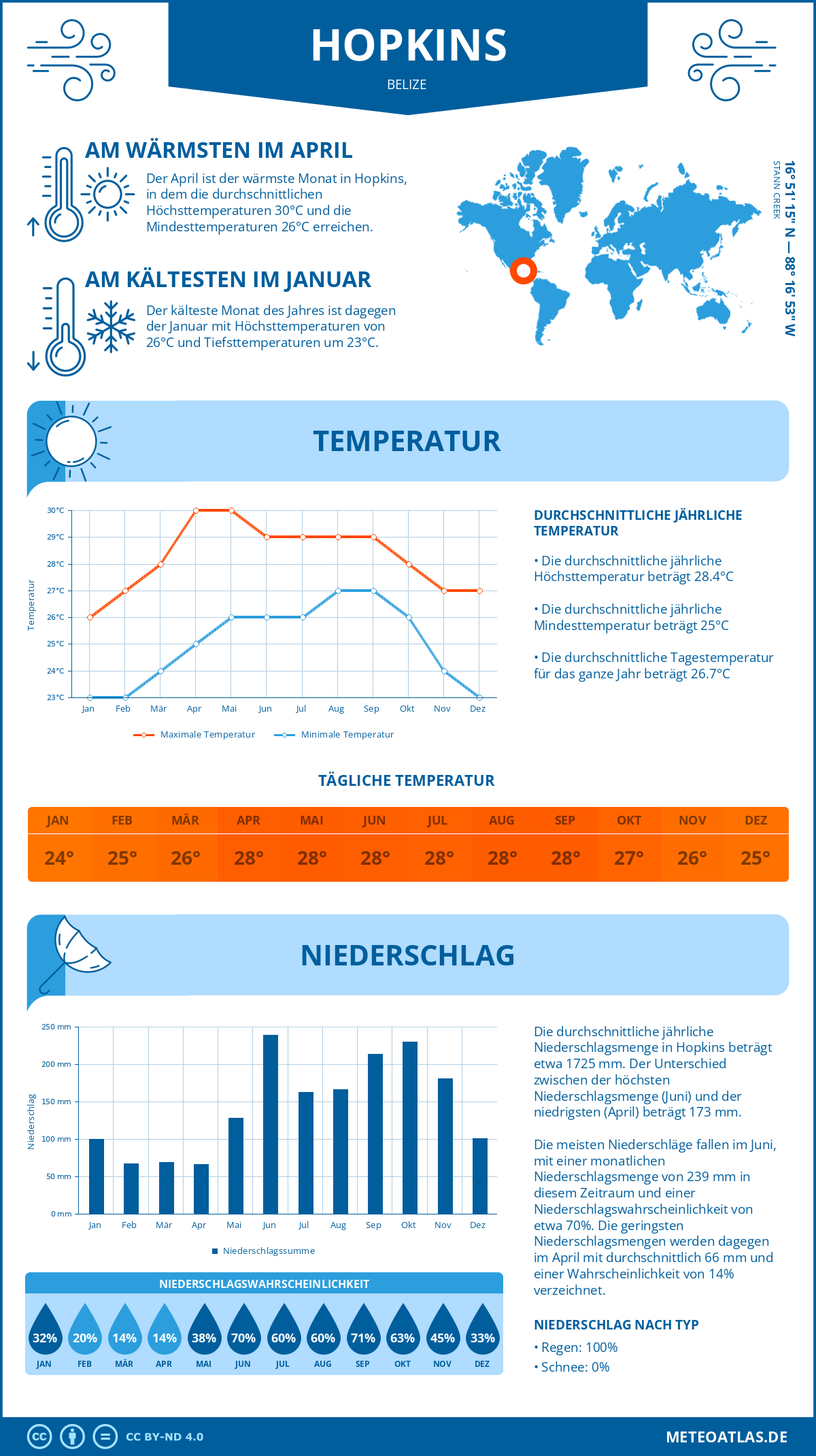 Wetter Hopkins (Belize) - Temperatur und Niederschlag