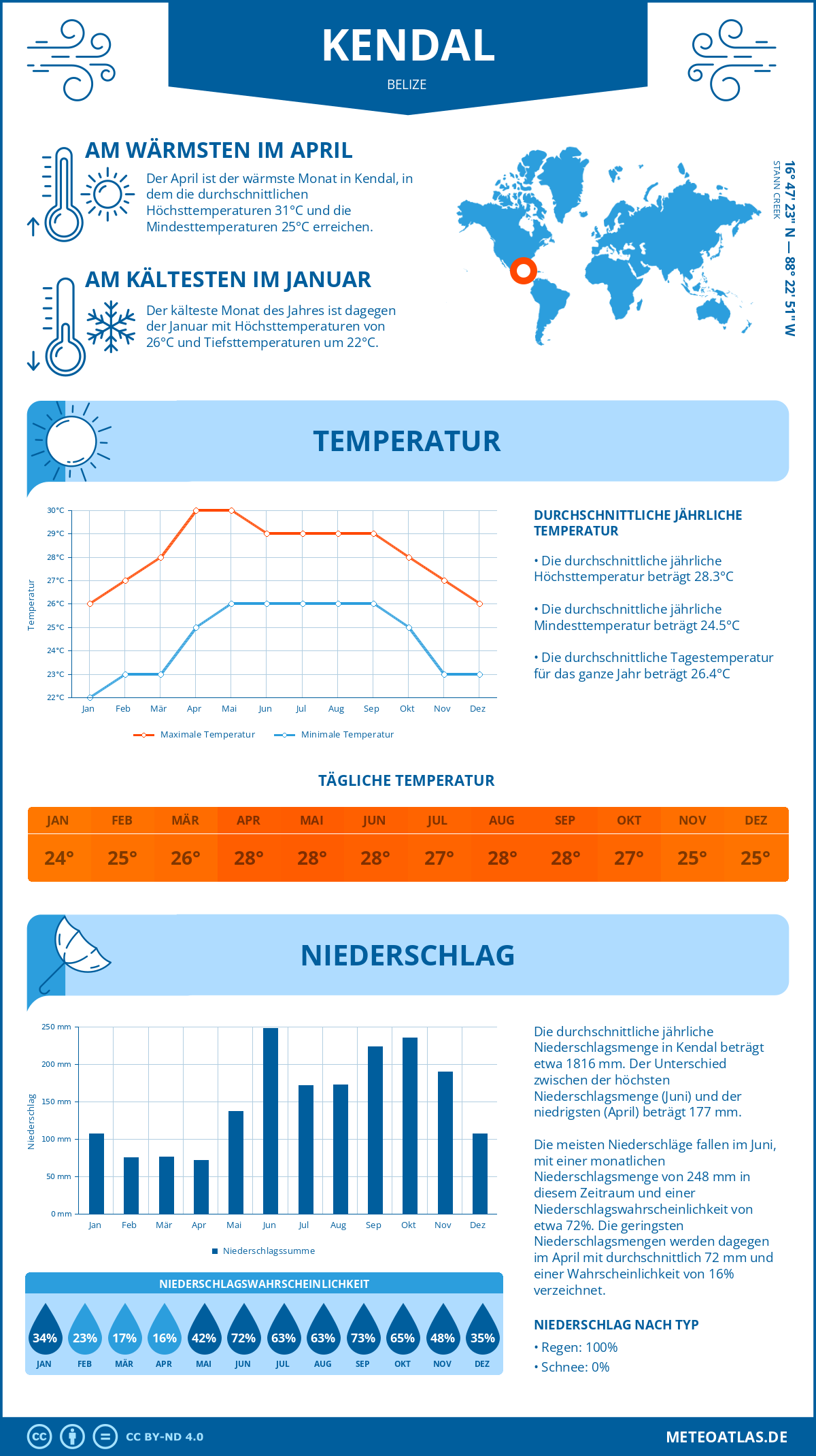 Wetter Kendal (Belize) - Temperatur und Niederschlag