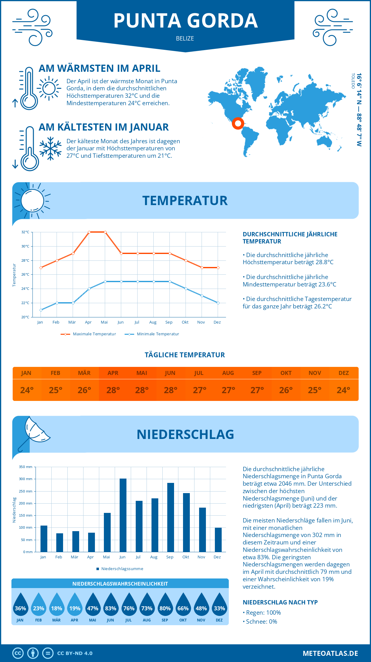 Wetter Punta Gorda (Belize) - Temperatur und Niederschlag