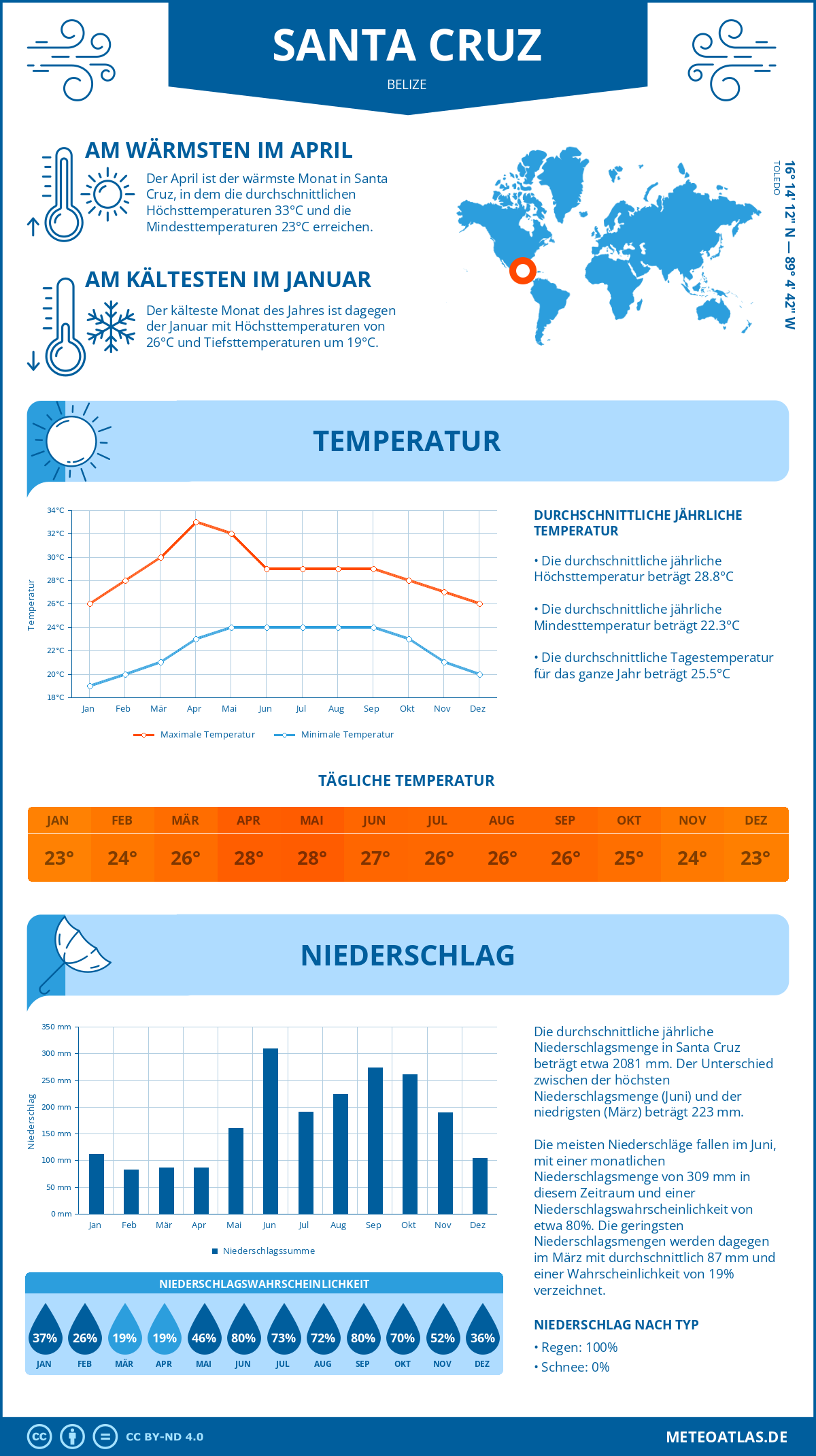 Wetter Santa Cruz (Belize) - Temperatur und Niederschlag