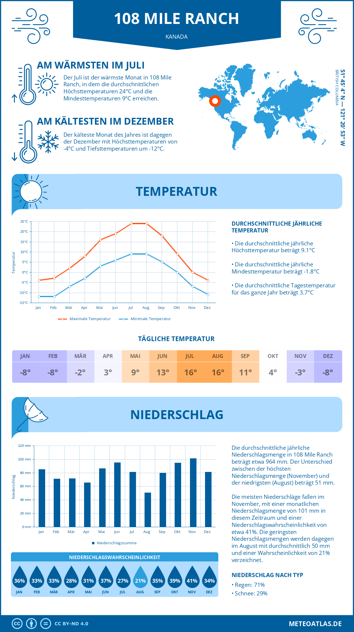 Wetter 108 Mile Ranch (Kanada) - Temperatur und Niederschlag