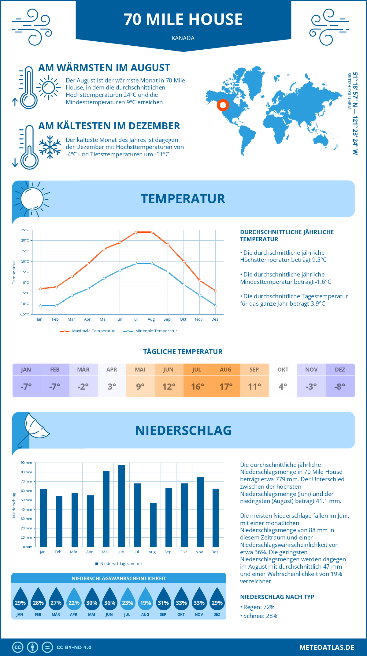 Wetter 70 Mile House (Kanada) - Temperatur und Niederschlag