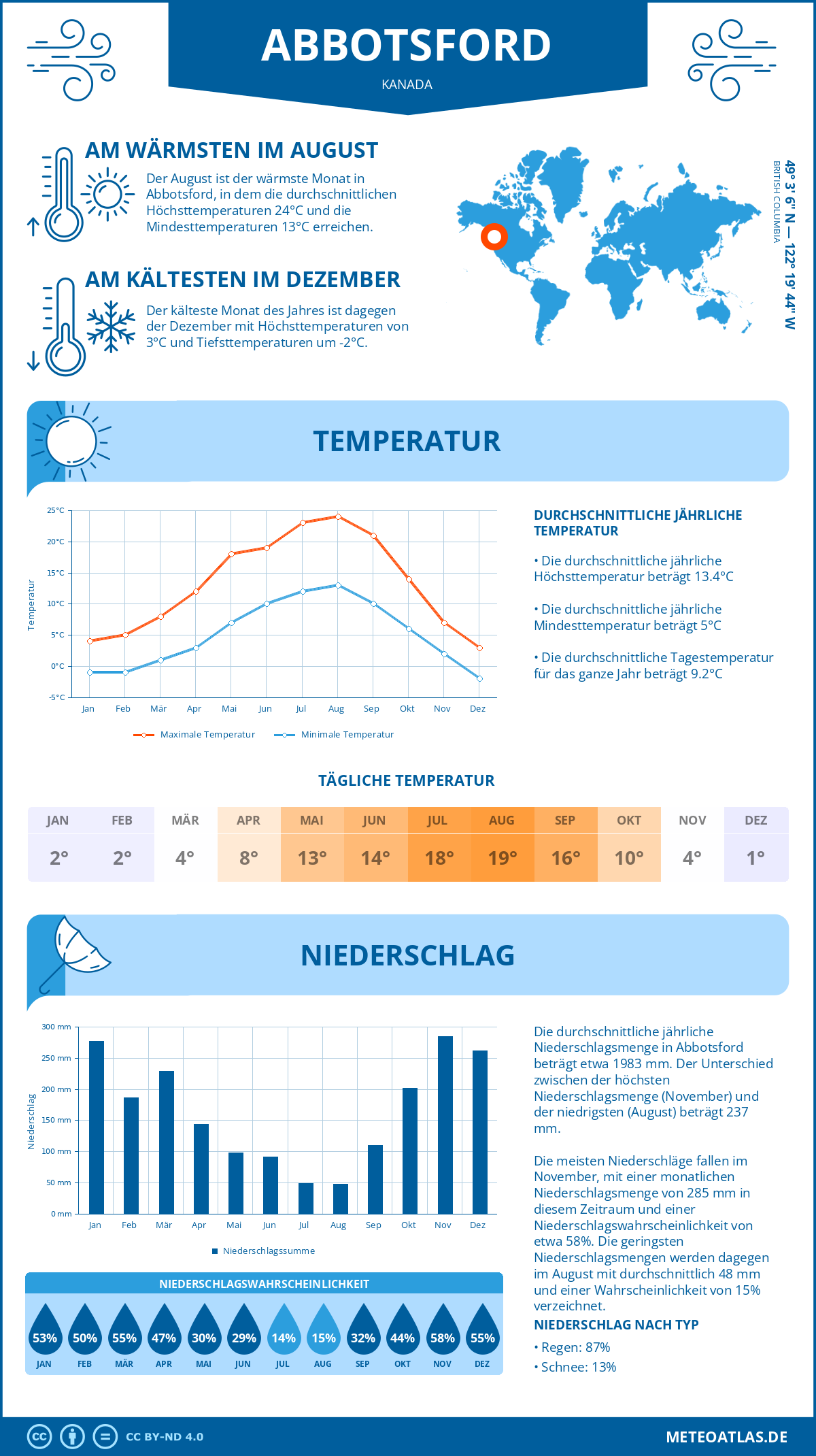 Infografik: Abbotsford (Kanada) – Monatstemperaturen und Niederschläge mit Diagrammen zu den jährlichen Wettertrends