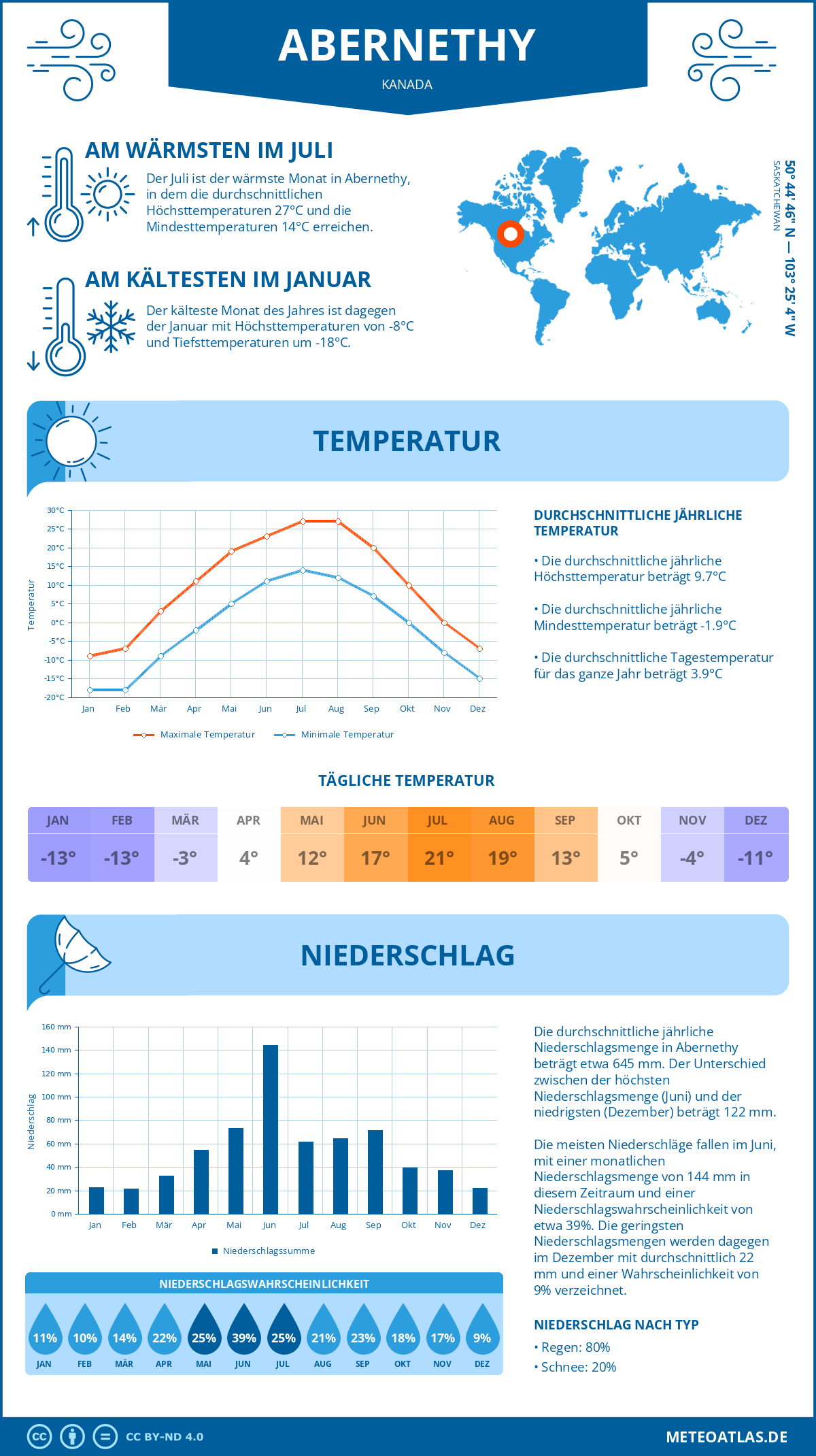 Wetter Abernethy (Kanada) - Temperatur und Niederschlag