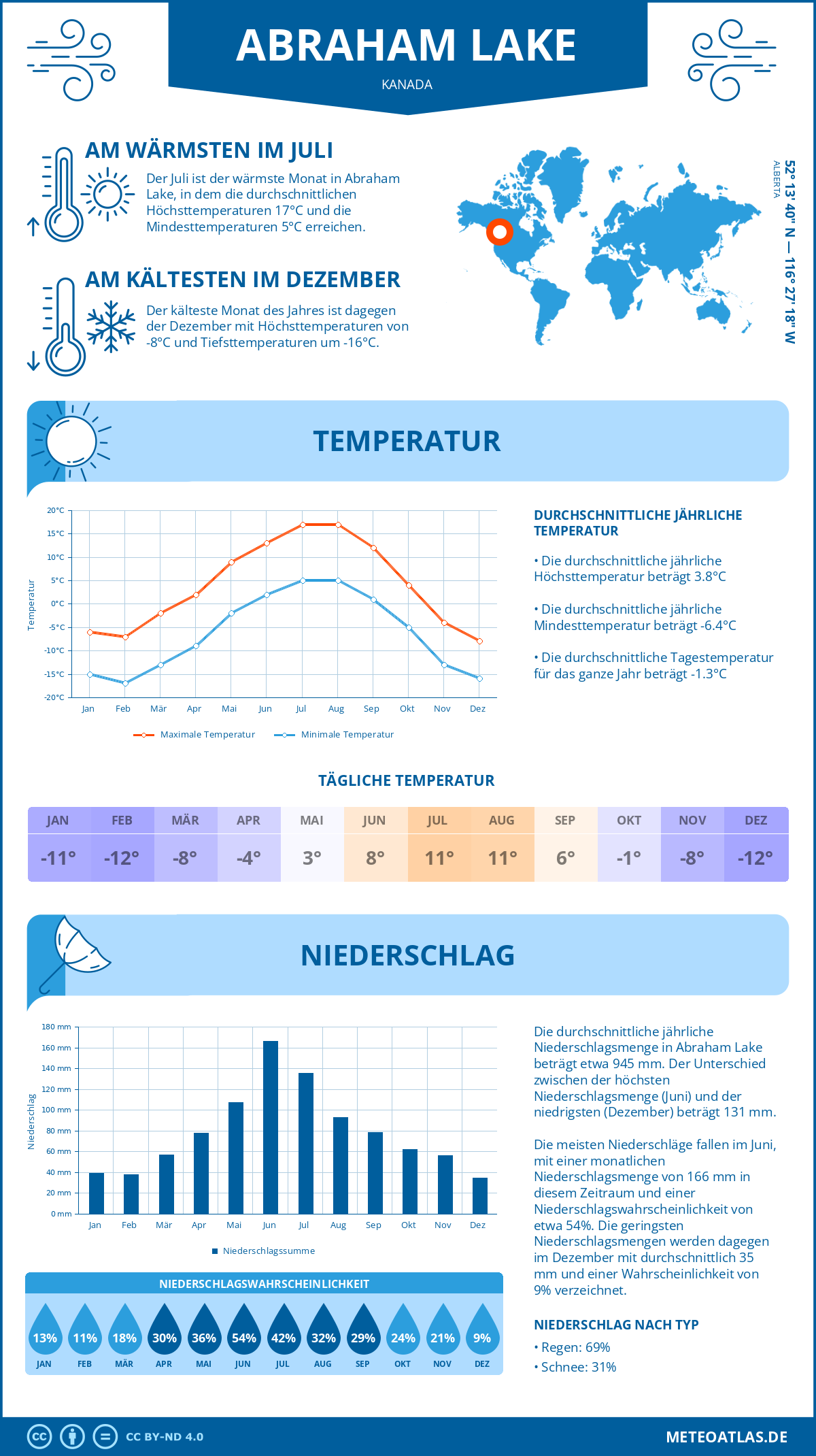 Wetter Abraham Lake (Kanada) - Temperatur und Niederschlag