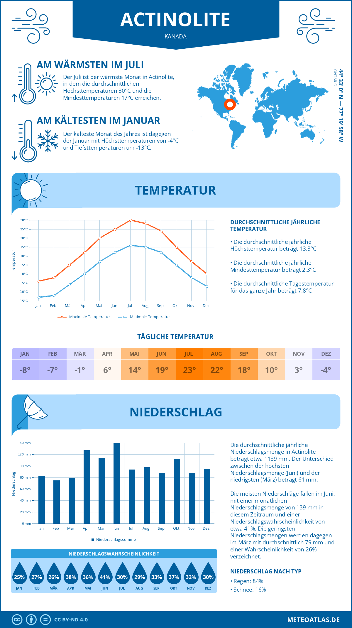 Wetter Actinolite (Kanada) - Temperatur und Niederschlag