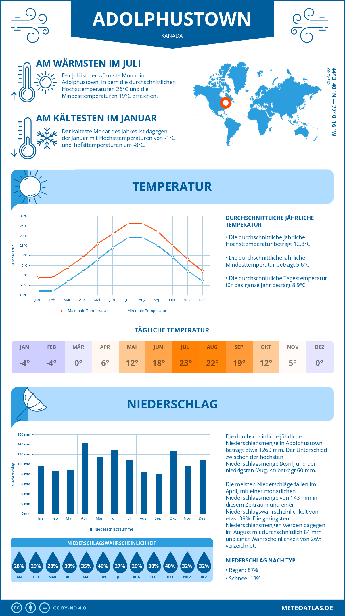 Wetter Adolphustown (Kanada) - Temperatur und Niederschlag