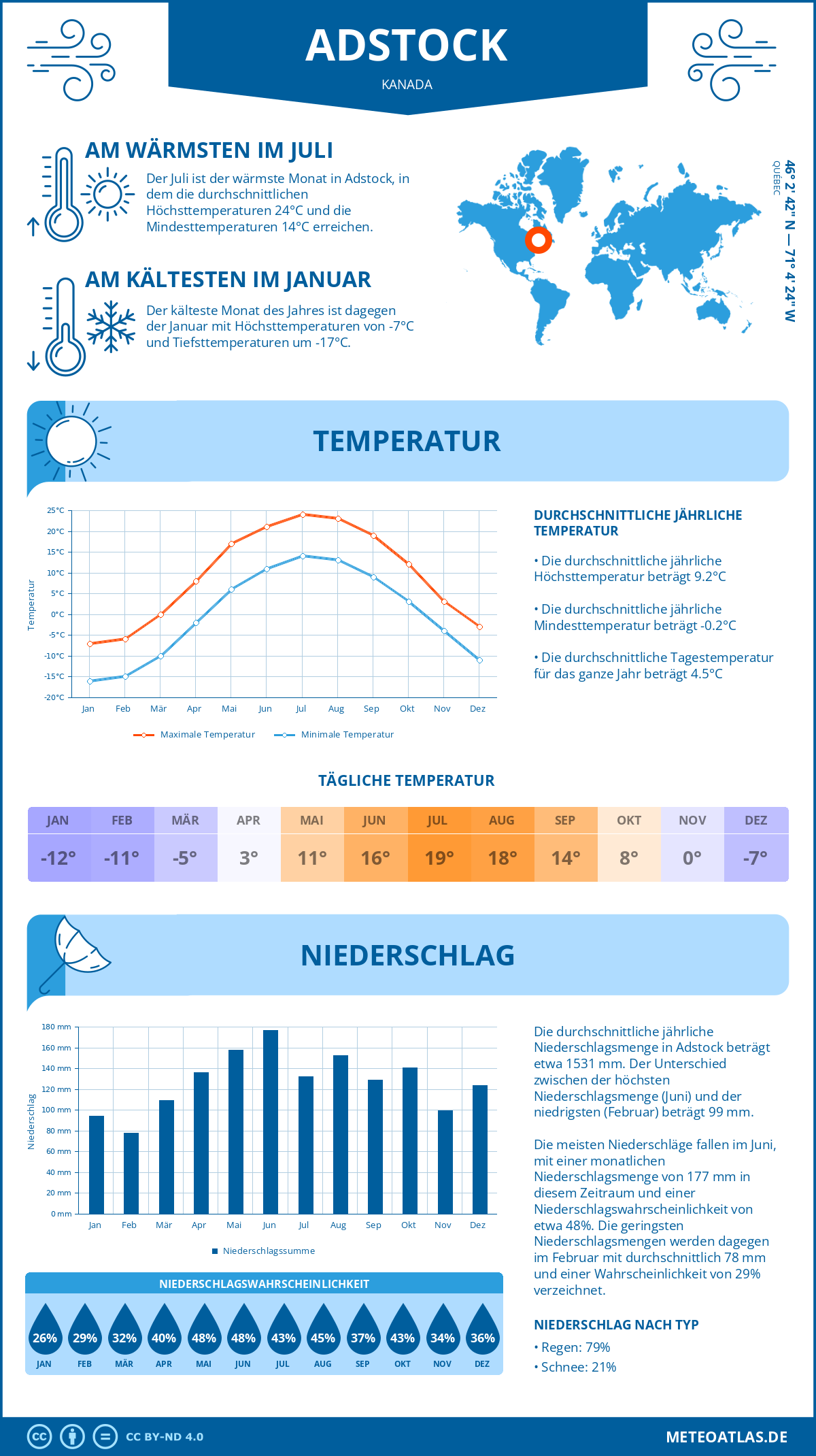 Wetter Adstock (Kanada) - Temperatur und Niederschlag