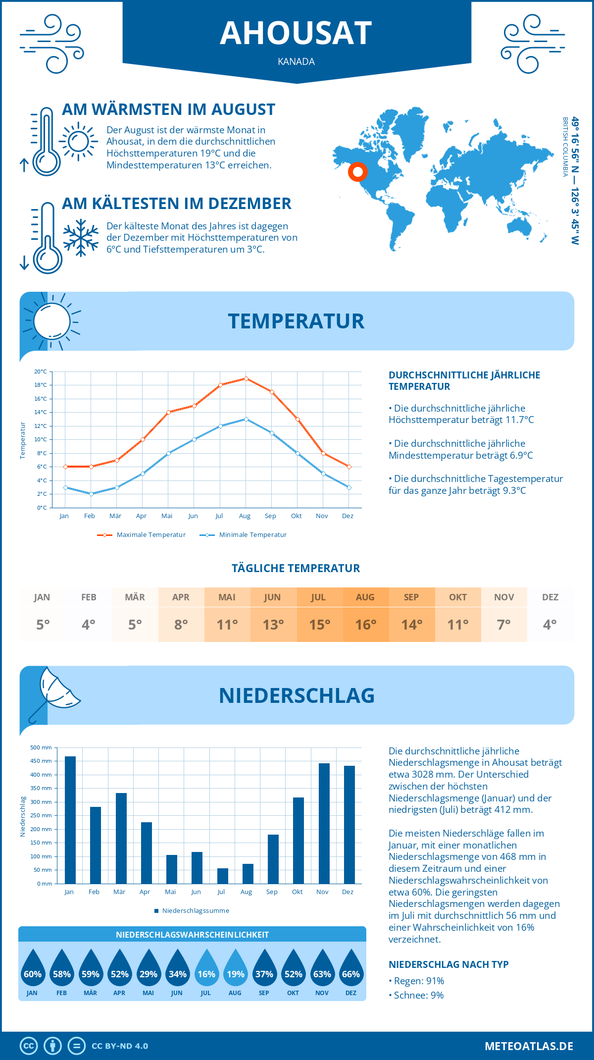 Wetter Ahousat (Kanada) - Temperatur und Niederschlag