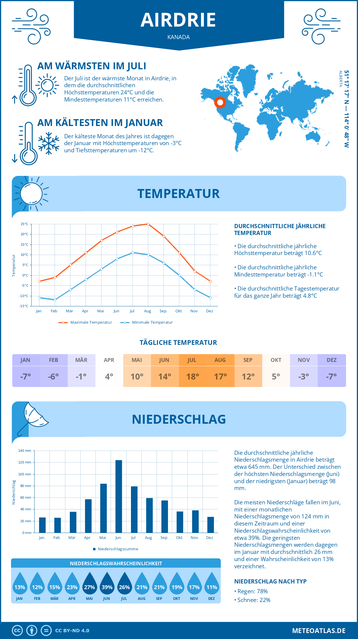 Wetter Airdrie (Kanada) - Temperatur und Niederschlag