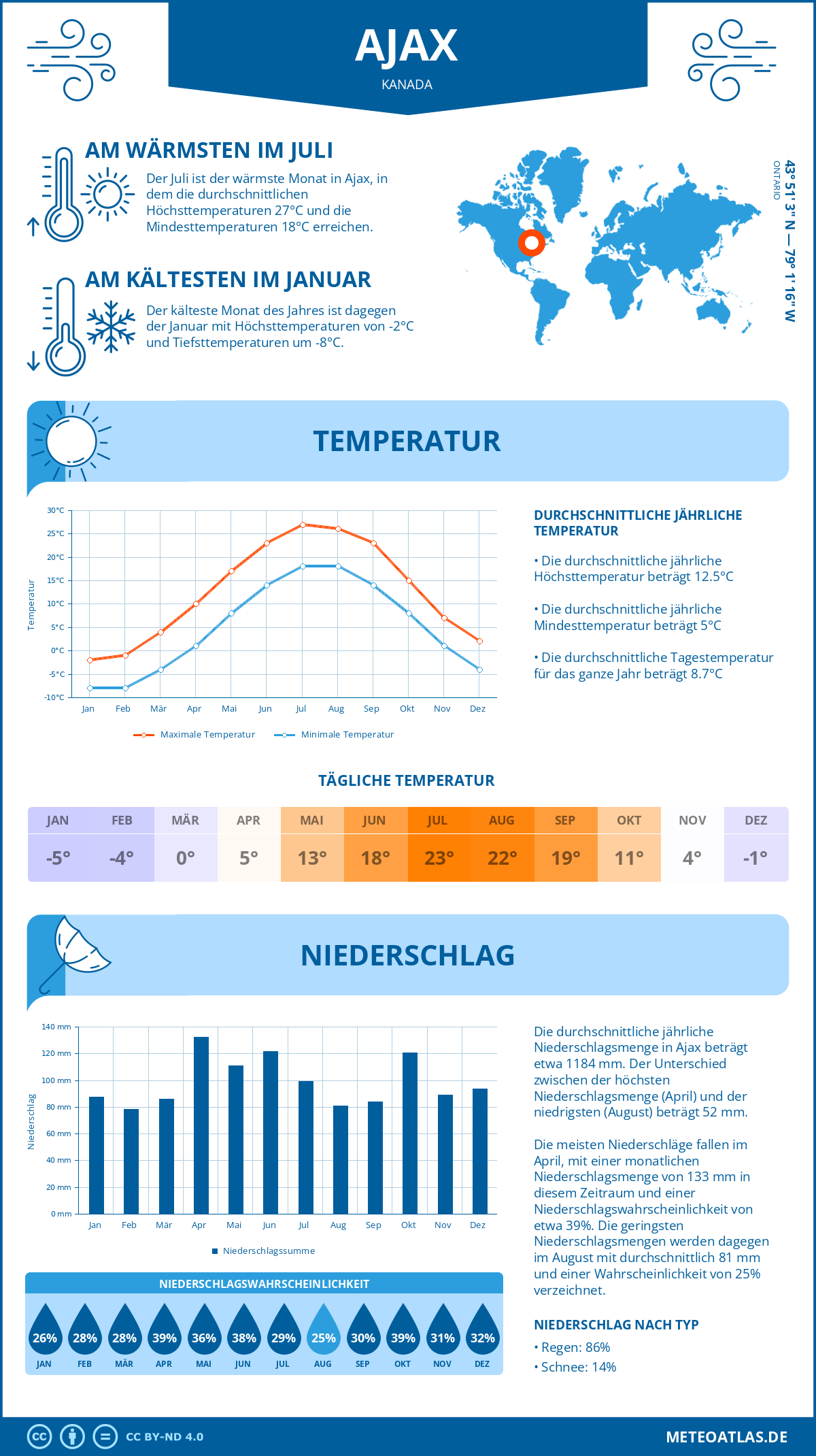 Wetter Ajax (Kanada) - Temperatur und Niederschlag