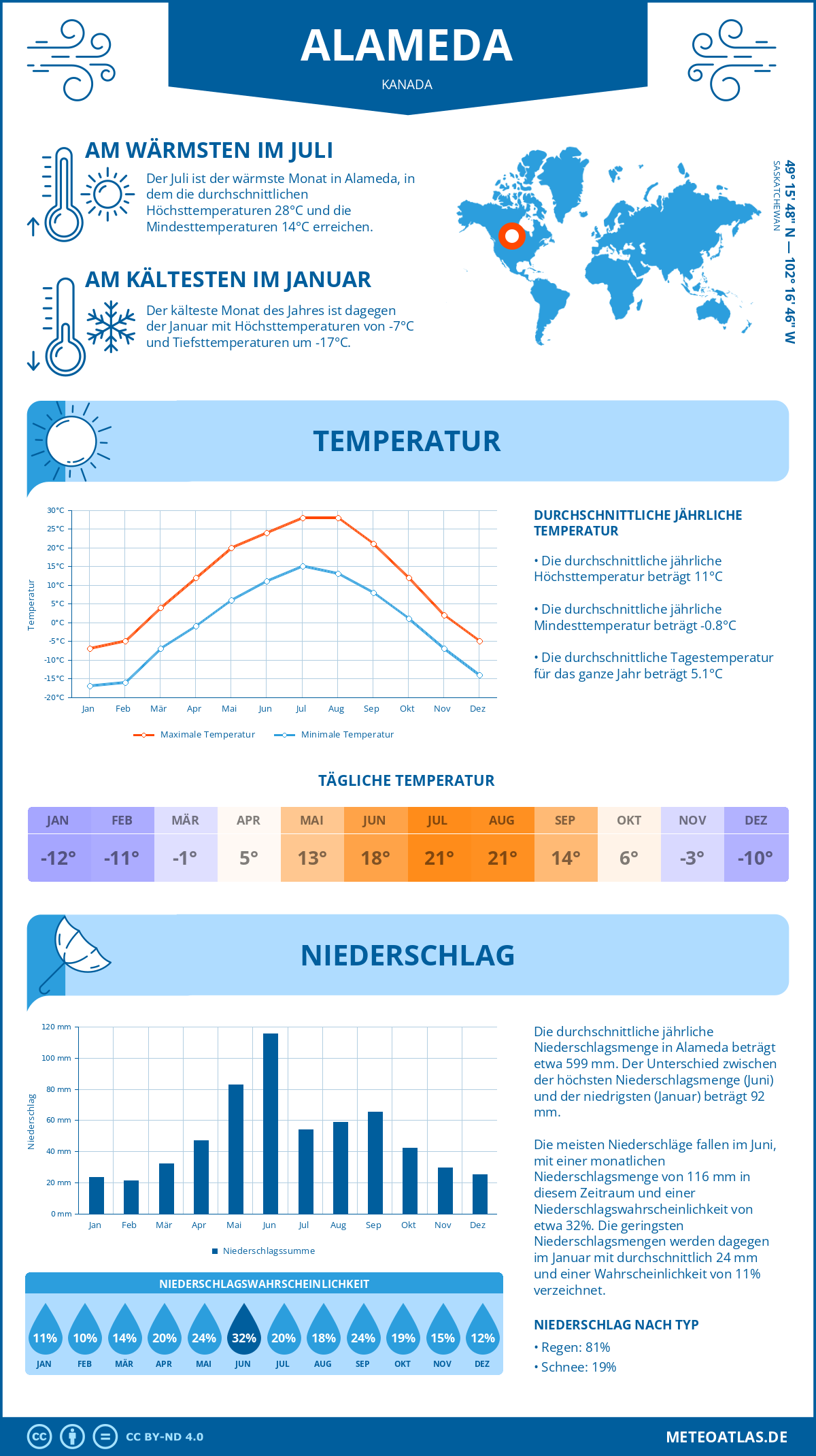 Wetter Alameda (Kanada) - Temperatur und Niederschlag